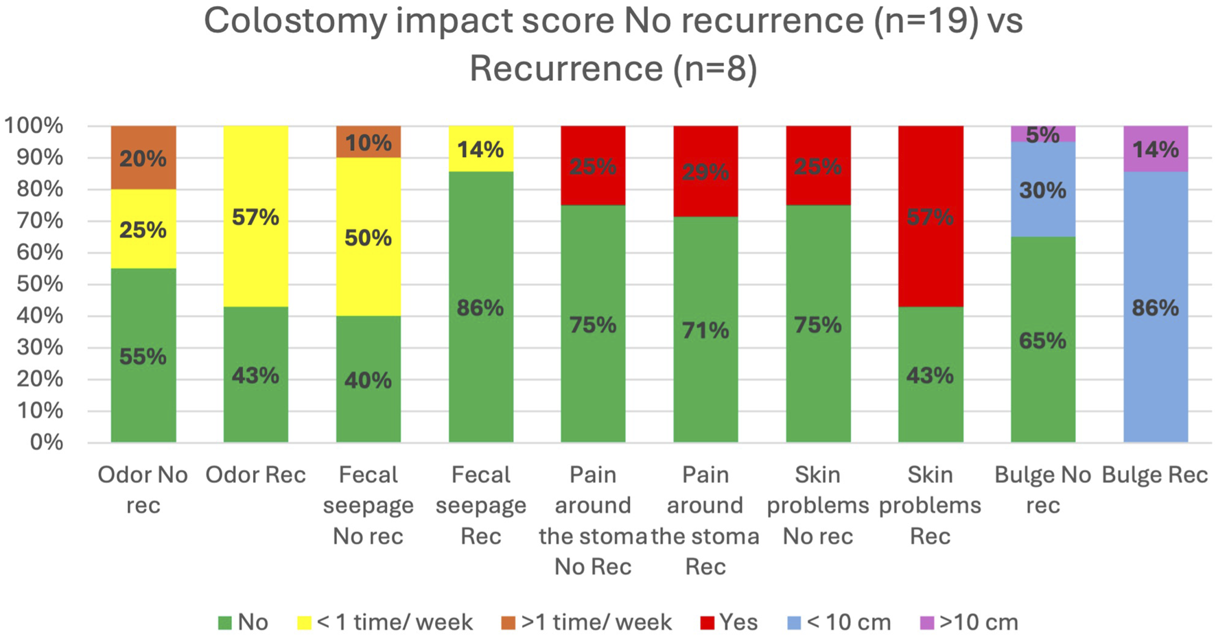 Bar chart showing the colostomy impact score comparing patients with no recurrence (n=19) versus recurrence (n=8) across different symptoms. Categories include odor, fecal seepage, pain around the stoma, skin problems, and bulge. Each bar is divided into color-coded segments representing the frequency or severity of each symptom, with percentages displayed on the bars. Green indicates "No," yellow "<1 time/week," orange ">1 time/week," red "Yes," blue "<10 cm," and purple ">10 cm."