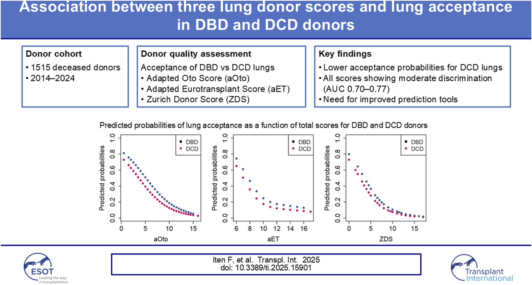 The infographic shows lung acceptance probabilities in DBD and DCD donors from 2014 to 2024, based on 1515 deceased donors. It assesses donor quality using aOto, aET, and ZDS scores. Key findings highlight lower acceptance probabilities for DCD lungs, moderate score discrimination, and a need for better prediction tools. Three graphs display predicted acceptance probabilities for each scoring method, showing DBD and DCD data points.