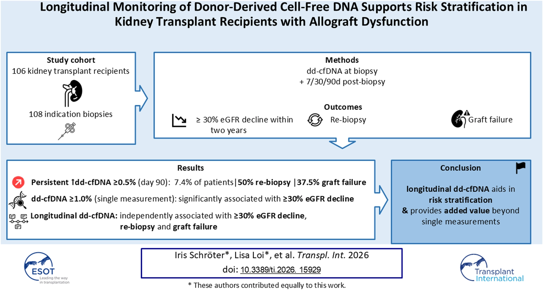 Infographic summarizes a study on kidney transplant recipients monitoring donor-derived cell-free DNA, detailing study cohort, methods, and outcomes such as re-biopsy, graft failure, and eGFR decline, with key results showing persistent high dd-cfDNA links to graft failure, and the conclusion that longitudinal dd-cfDNA improves risk stratification over single measurements.