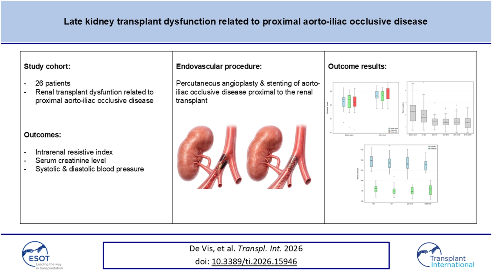 Infographic summarizing a study on late kidney transplant dysfunction linked to proximal aorto-iliac occlusive disease. Panels detail the 26-patient cohort, outcomes measured, angioplasty-based endovascular procedure using kidney artery illustrations, and box plots presenting results for intrarenal resistive index, serum creatinine, and blood pressure.