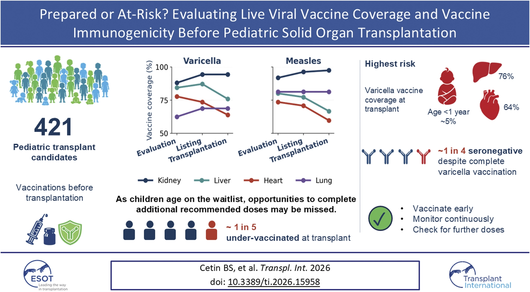 Infographic summarizes a study on 421 pediatric transplant candidates, showing that as children wait for transplants, opportunities to complete vaccinations may be missed. Two line charts display declines in varicella and measles vaccine coverage for liver, heart, and lung recipients, especially at transplantation, while kidney recipients maintain higher coverage. Highest risk is noted for children under one year and liver or heart recipients, with only about five percent varicella coverage at transplant and seventy-six percent liver, sixty-four percent heart representation. About one in four remain seronegative despite full varicella vaccination and one in five are under-vaccinated. Key recommendations: vaccinate early, monitor continuously, and check for further doses.