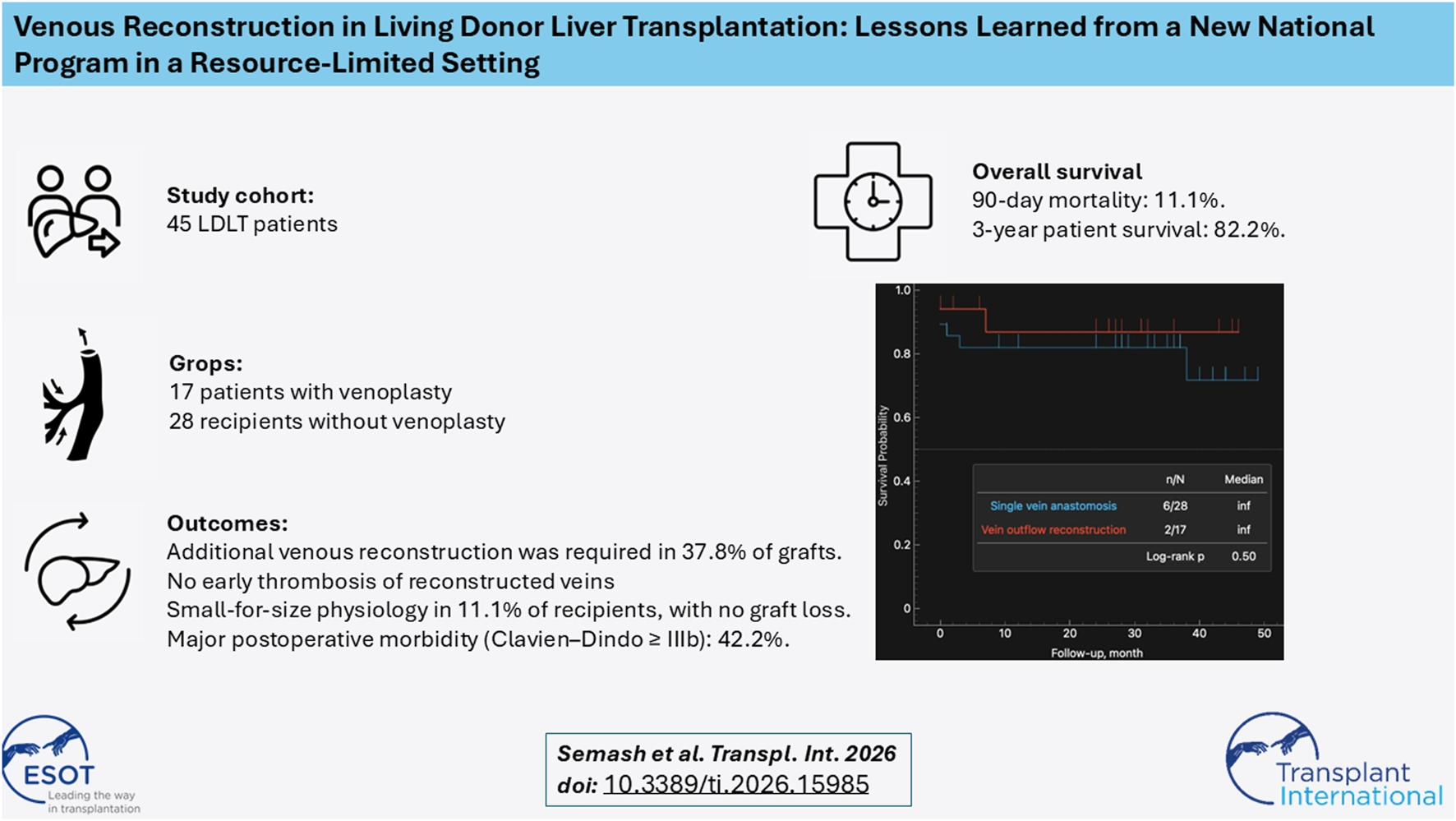 Infographic summarizing a study on venous reconstruction in living donor liver transplantation with 45 patients, detailing two groups (with and without venoplasty), key outcomes including 37.8 percent requiring additional venous reconstruction, 11.1 percent small-for-size physiology, 42.2 percent major morbidity, and a Kaplan-Meier survival curve showing no significant difference between cohorts; features overall survival rates and institutional logos.