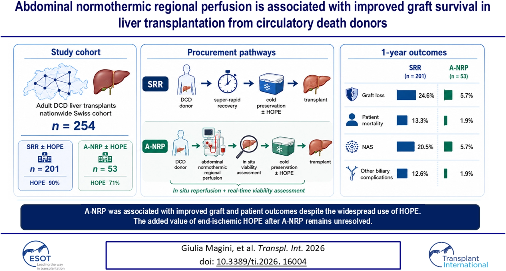Infographic summarizes a study of 254 adult DCD liver transplants in Switzerland, comparing two procurement pathways, SRR ± HOPE (n = 201) and A-NRP ± HOPE (n = 53). One-year outcome bar graphs show lower graft loss, patient mortality, NAS, and biliary complications with A-NRP. Central illustration explains donor pathways and highlights the benefit of A-NRP in improved graft and patient survival.