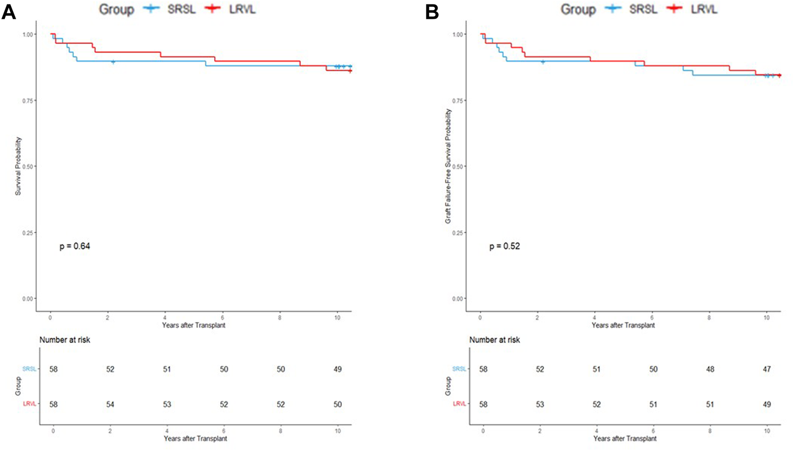 Kaplan -Meier survival curves for the propensity score -matched cohort comparing SRSL (blue) and LRVL (red) groups over ten years post-transplant. Panel A illustrates overall patient survival probability with a p-value of 0.64. Panel B shows graft failure -free survival probability with a p-value of 0.52. Tables below each graph display the number of patients at risk at regular time intervals. No significant survival differences are observed between the two groups after matching.