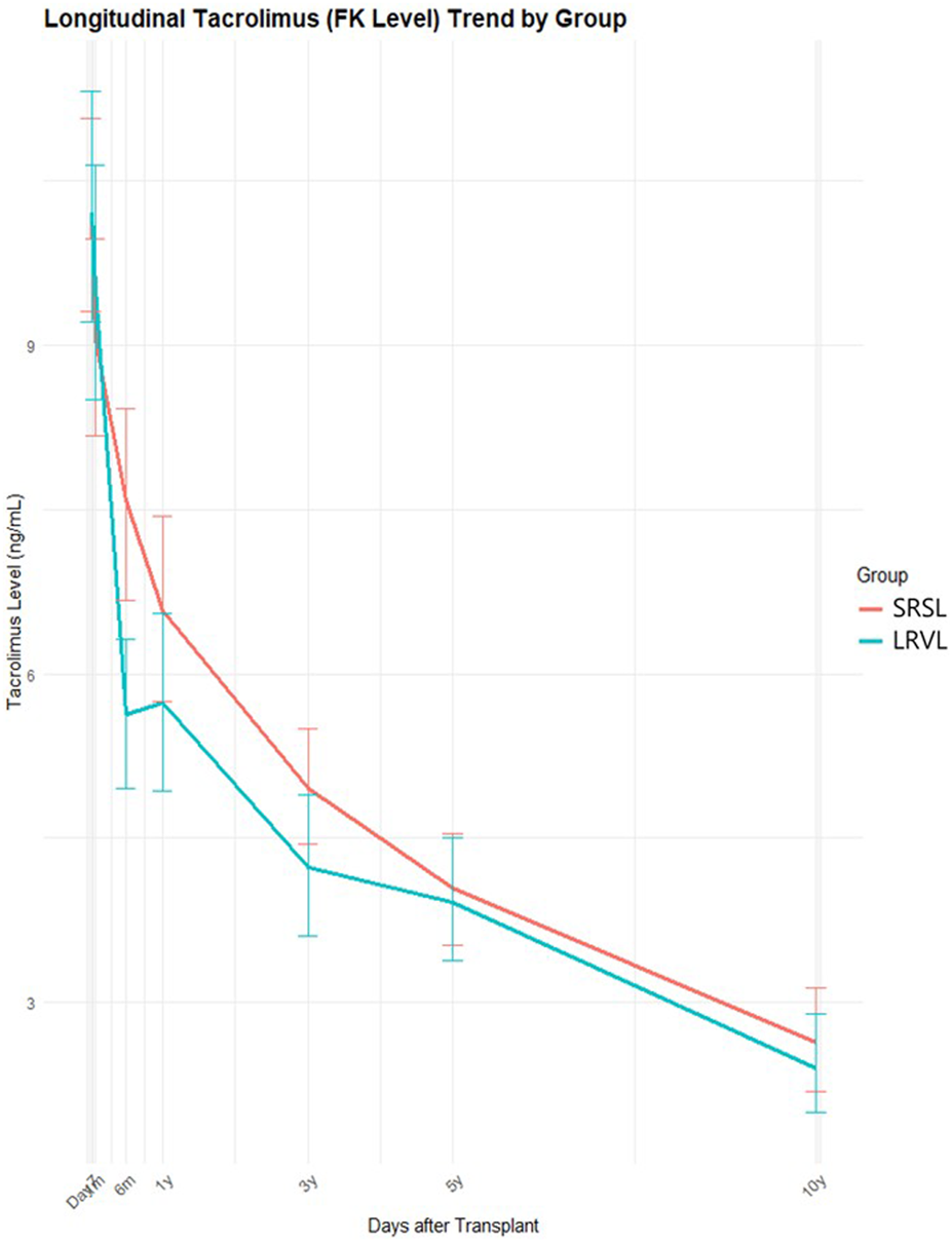 Line chart showing longitudinal tacrolimus levels in nanograms per milliliter for two groups, SRSL in red and LRVL in blue, across intervals up to ten years after transplant, with both groups showing a decreasing trend and SRSL generally higher than LRVL. Error bars are included for each data point.