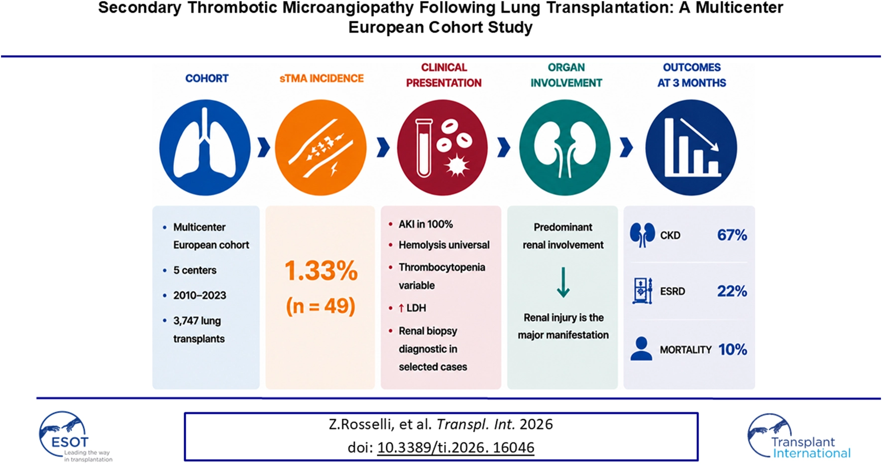 Infographic summarizes a multicenter European cohort study on secondary thrombotic microangiopathy after lung transplantation, reporting 1.33 percent incidence, predominant renal involvement, and three-month outcomes of 67 percent chronic kidney disease, 22 percent end-stage renal disease, and 10 percent mortality.