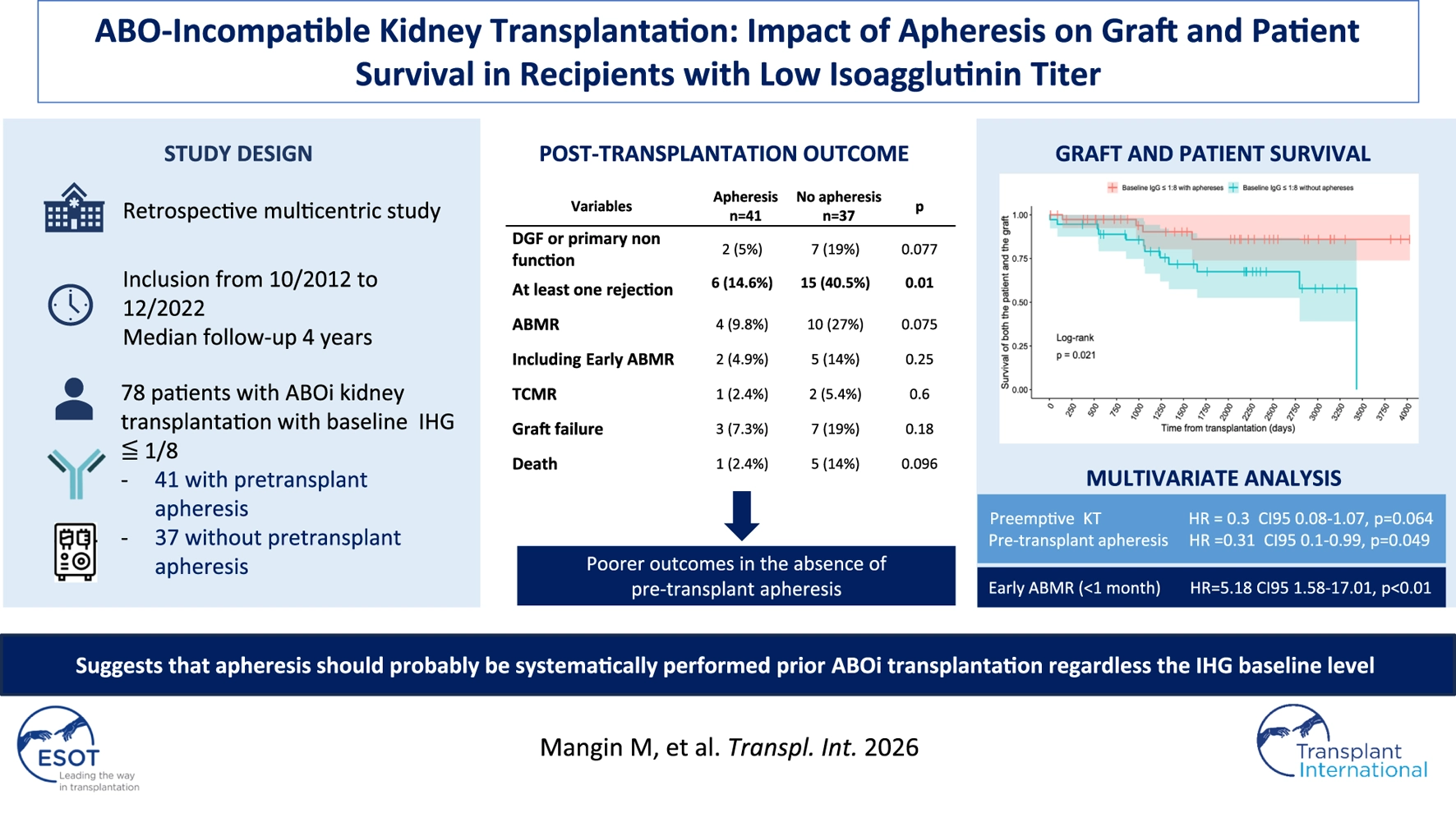 Infographic summarizing a retrospective multicenter study on ABO-incompatible kidney transplantation, comparing outcomes in patients with or without pretransplant apheresis. Includes study design, post-transplantation outcomes, survival curves, and multivariate analysis highlighting poorer outcomes without pretransplant apheresis and recommending systematic apheresis regardless of baseline isoagglutinin titer.