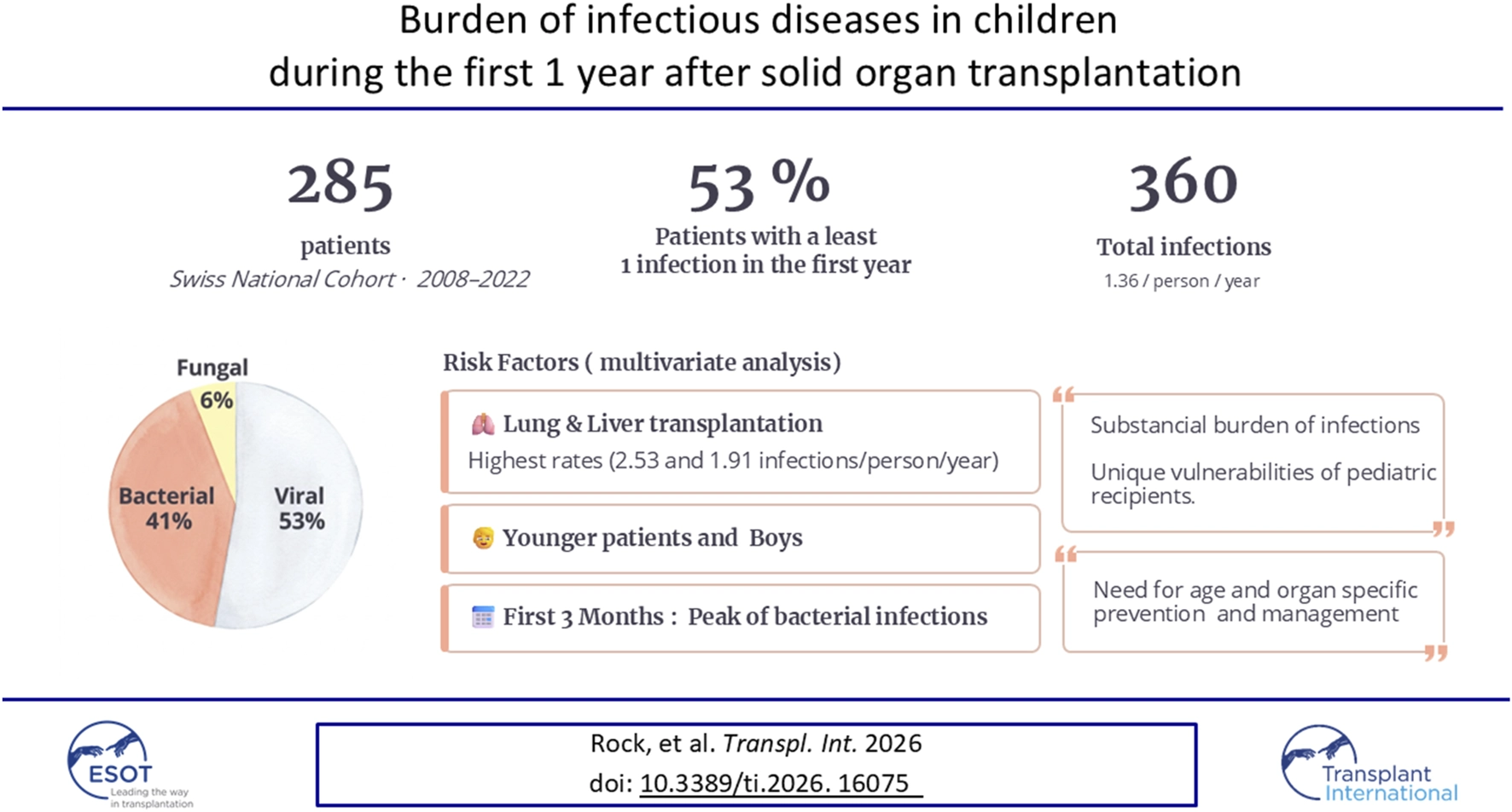 Infographic summarizes infectious disease burden in children during the first year after solid organ transplantation, showing three hundred sixty total infections in two hundred eighty-five patients, with viral infections accounting for fifty-three percent, bacterial for forty-one percent, and fungal for six percent. Fifty-three percent had at least one infection in the first year. Key risk factors include lung and liver transplants, younger age, boys, and a peak of bacterial infections in the first three months. Conclusions highlight significant infection burden, unique pediatric vulnerabilities, and the need for tailored prevention and management strategies. Pie chart and branded logos are included for reference.