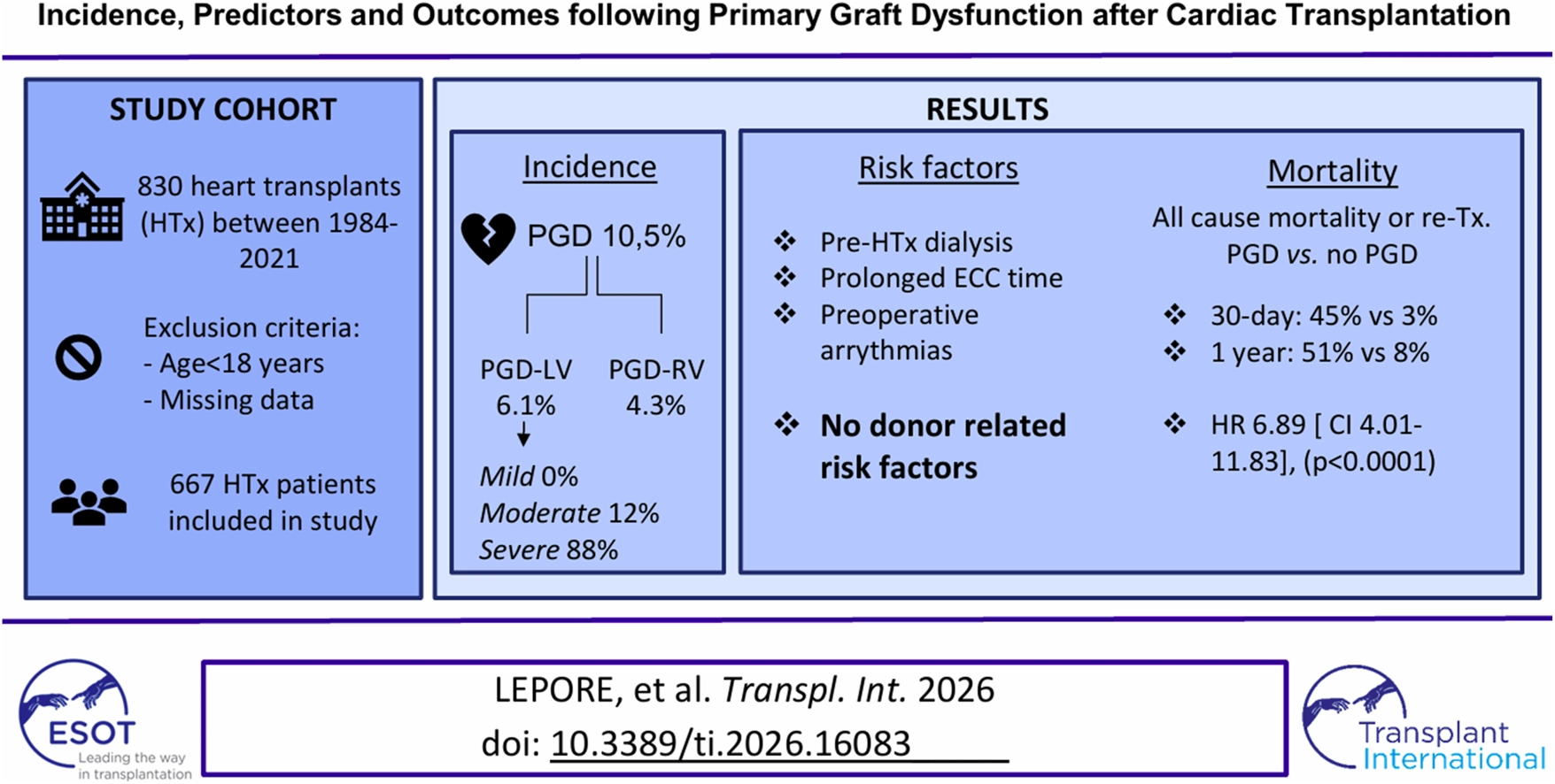 Infographic summarizing a study on primary graft dysfunction (PGD) after cardiac transplantation, showing a cohort of 667 heart transplant patients. Results include a 10.5 percent PGD incidence, mainly severe cases, with risk factors identified as pre-transplant dialysis, prolonged extracorporeal circulation, and preoperative arrhythmias. No donor-related risk factors found. Mortality is significantly higher in PGD cases at 30 days and one year. Study citation and logos for ESOT and Transplant International are shown.