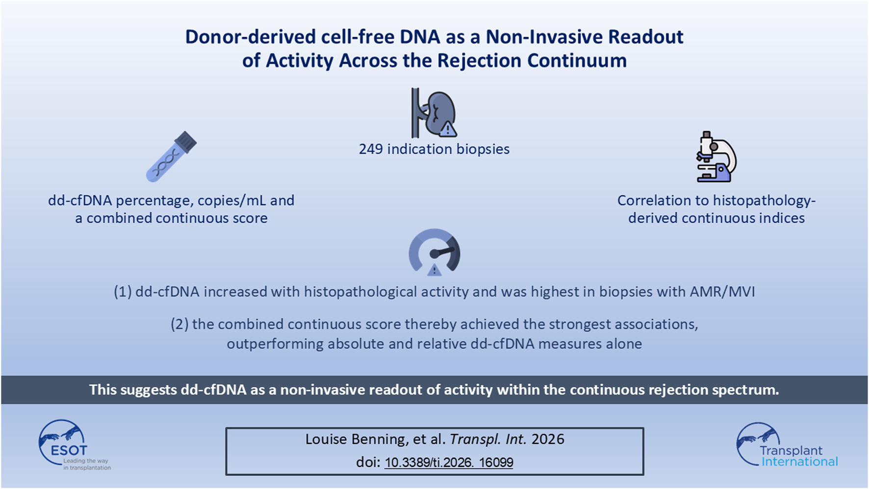 Infographic illustrating a study on donor-derived cell-free DNA as a non-invasive method for monitoring rejection activity, referencing 249 indication biopsies, histopathology correlations, and findings suggesting dd-cfDNA offers superior association with rejection measures compared to traditional methods.