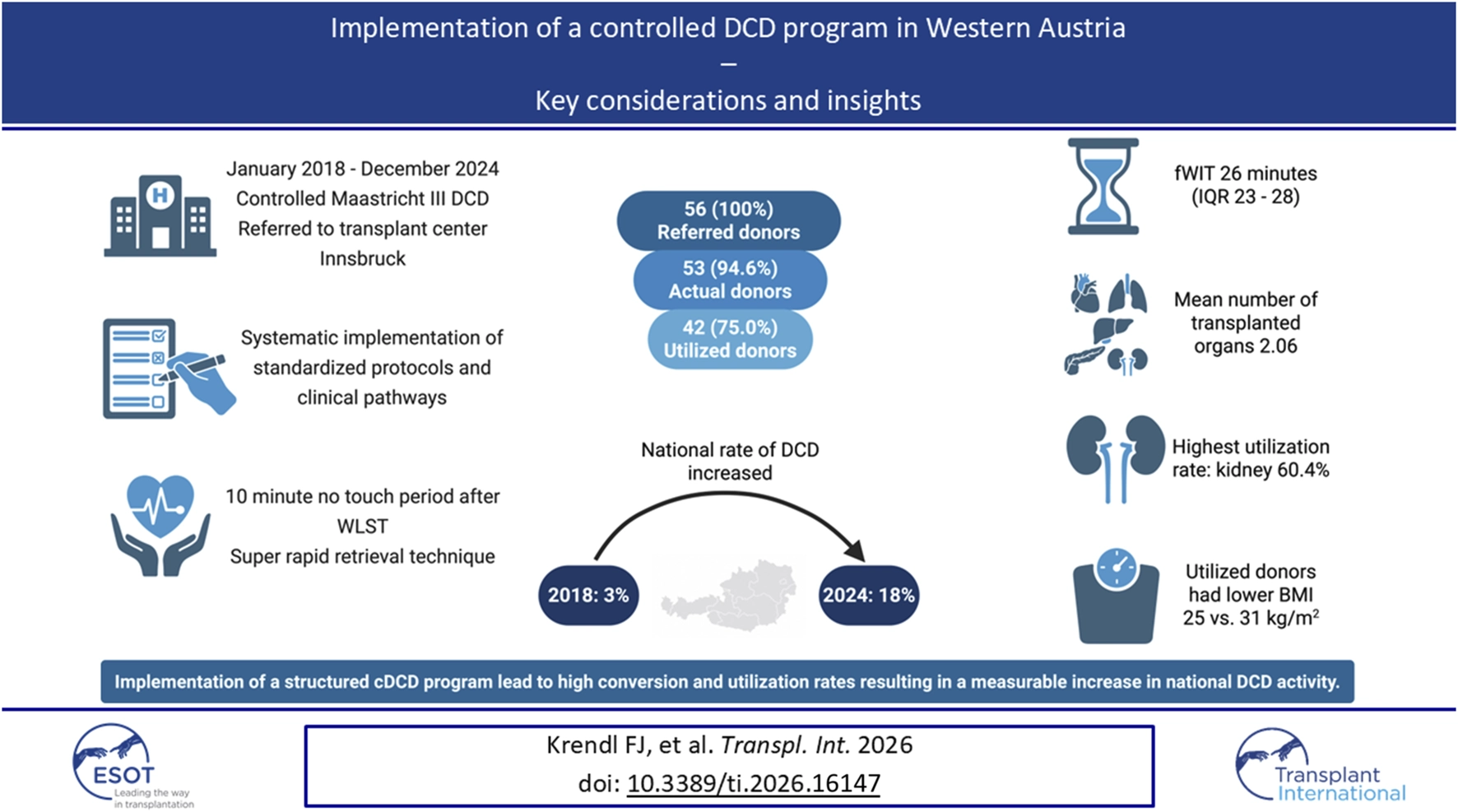Infographic summarizes key considerations and outcomes from implementing a controlled DCD program in Western Austria, highlighting time frame, systematic protocols, donor conversion rates, median functional warm ischemia time, organ utilization rates, increase in national DCD rate from 3 percent in 2018 to 18 percent in 2024, and lower BMI in utilized donors.