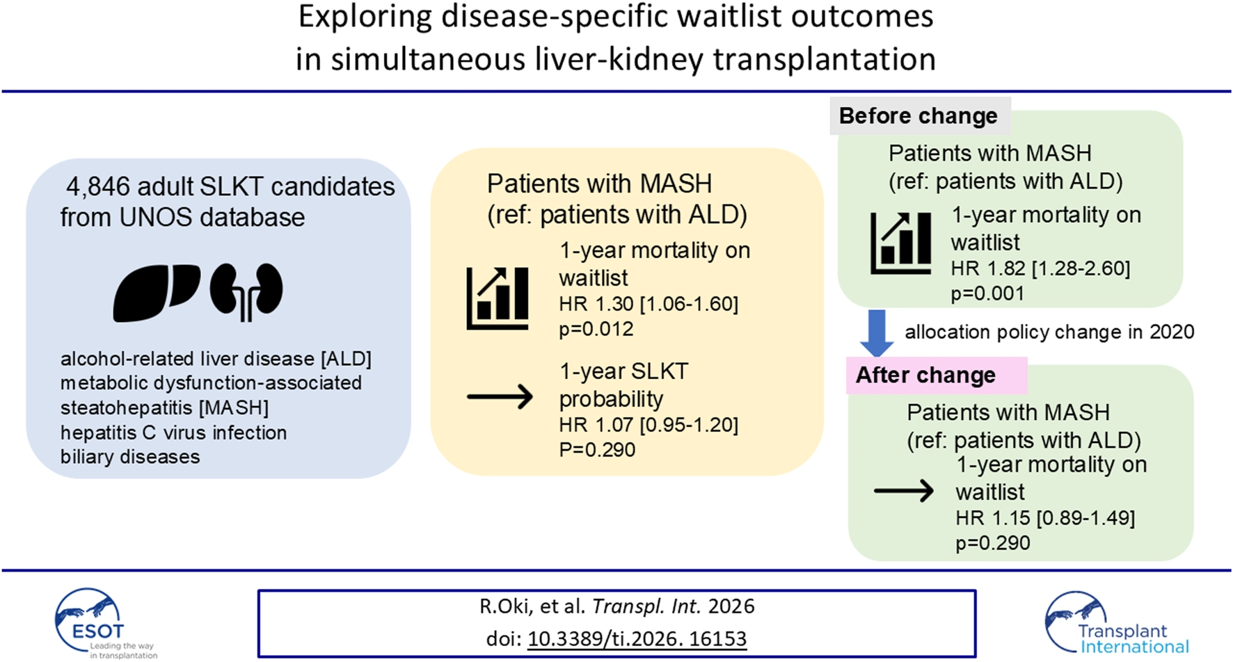 Infographic summarizes outcomes for 4,846 adult simultaneous liver-kidney transplant candidates from the UNOS database, comparing patients with metabolic dysfunction-associated steatohepatitis (MASH) to those with alcohol-related liver disease (ALD). Before a 2020 allocation policy change, one-year waitlist mortality for MASH was higher (HR 1.82, p=0.001); after the change, the difference was not significant (HR 1.15, p=0.290). Core data includes also one-year SLKT probability for MASH (HR 1.07, p=0.290). Illustration includes basic patient groups and outcome icons.