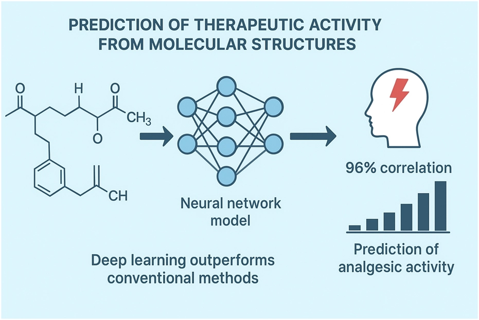 Graphic showing a molecular structure feeding into a neural network model, which predicts therapeutic activity such as analgesic effects with 96 percent correlation, highlighting that deep learning outperforms conventional methods.