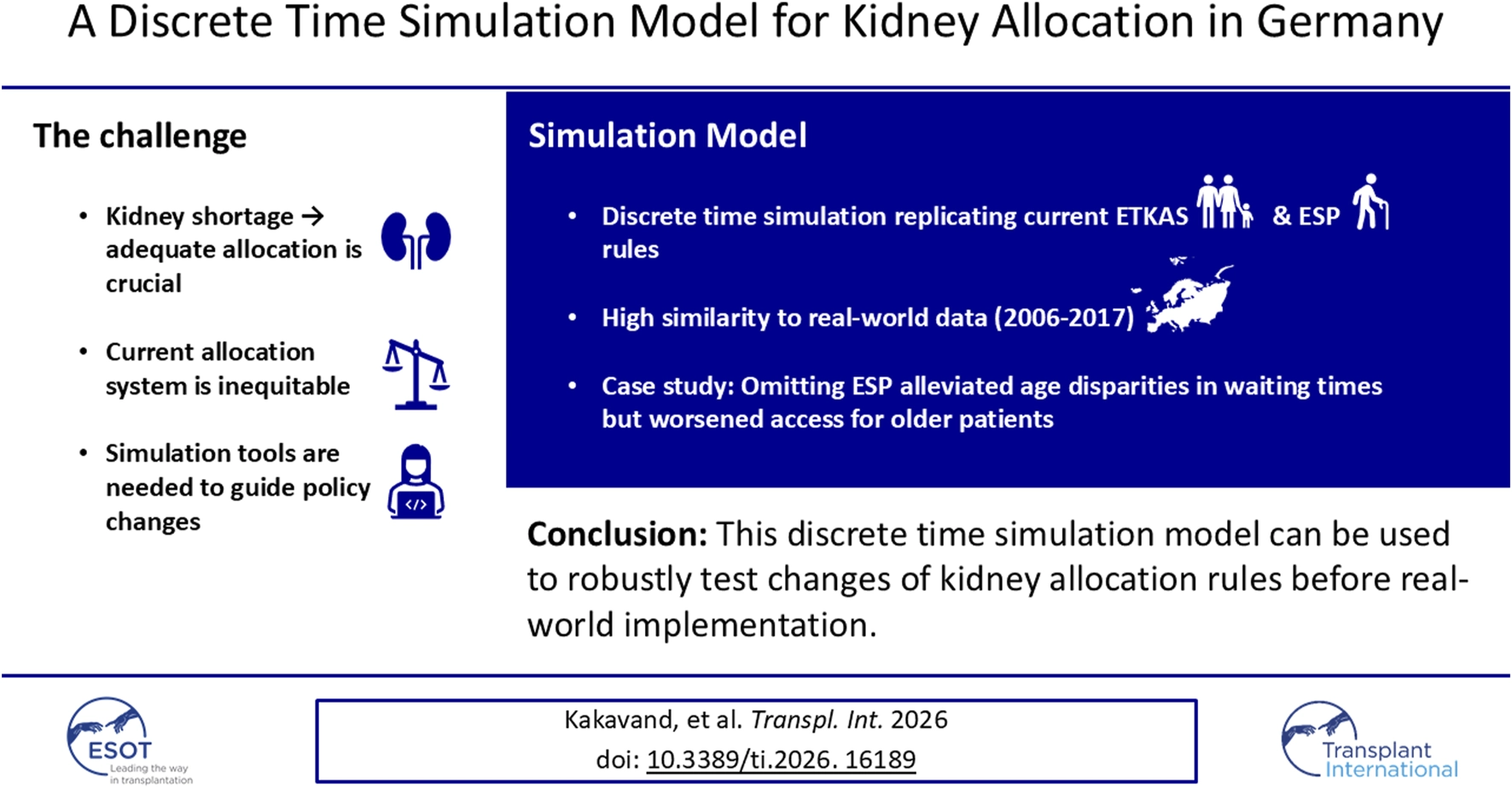 Infographic describing a discrete time simulation model for kidney allocation in Germany, highlighting challenges of kidney shortage, inequitable allocation, and the need for simulation tools, with a model replicating allocation rules and case study results, concluding that this model robustly tests allocation rule changes before implementation.
