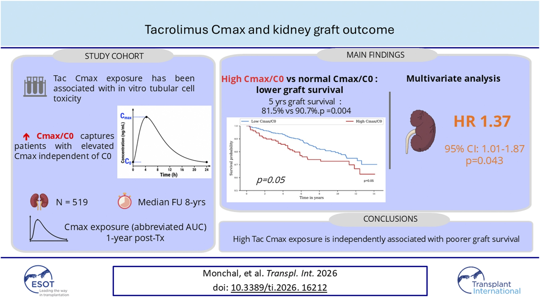 Infographic summarizing a study on tacrolimus Cmax and kidney graft outcomes, showing high Cmax/C0 is associated with lower five-year graft survival, multivariate hazard ratio 1.37, and poorer graft survival independent of C0.