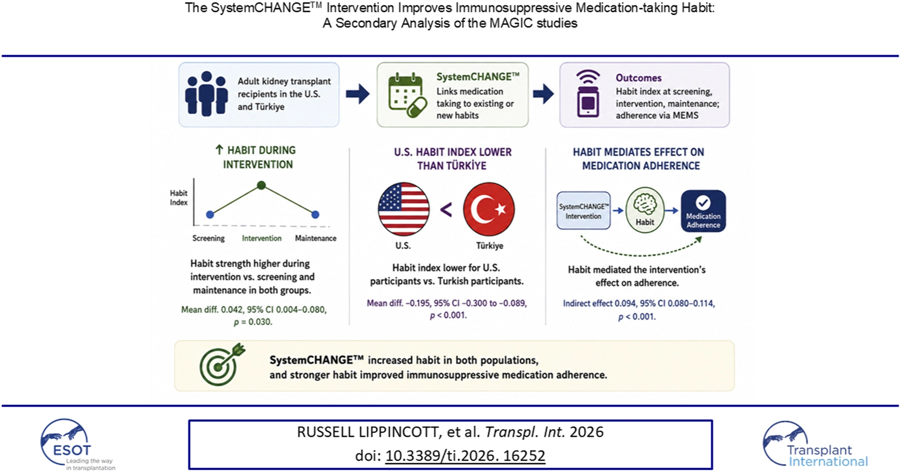 Infographic summarizing findings from the MAGIC studies that SystemCHANGE intervention improved immunosuppressive medication-taking habit in U.S. and Turkish adult kidney transplant recipients. Left panel shows that habit strength increased during the intervention phase. Center panel reports U.S. participants had lower habit index than Turkish participants. Right panel illustrates that habit mediated the intervention's effect on medication adherence, with statistical values provided. Bottom banner highlights that increased habit improved adherence in both populations. Study citation and logos of ESOT and Transplant International appear at the bottom.