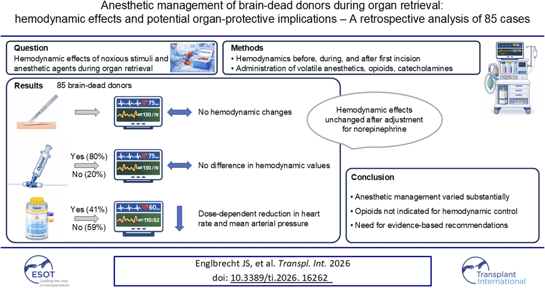 Infographic summarizing a retrospective analysis of 85 brain-dead donors examining hemodynamic effects during organ retrieval. No hemodynamic changes occurred with incision or opioids, but volatile anesthetics caused dose-dependent decreases in heart rate and blood pressure. After adjusting for norepinephrine, effects were unchanged. Conclusions state variation in anesthetic management, opioids are not indicated for hemodynamic control, and highlight the need for evidence-based guidelines.