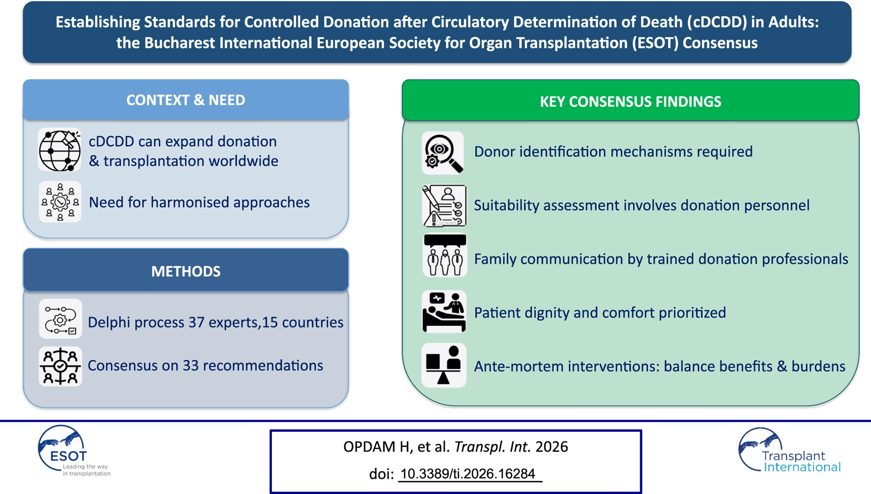Infographic summarizing expert consensus from 15 countries on standards for controlled donation after circulatory determination of death in adults, including mechanisms for donor identification, suitability assessment involving donation personnel, family communication by trained donation professionals, prioritisation of patient dignity, and careful balancing of the benefits and burdens of ante-mortem interventions.