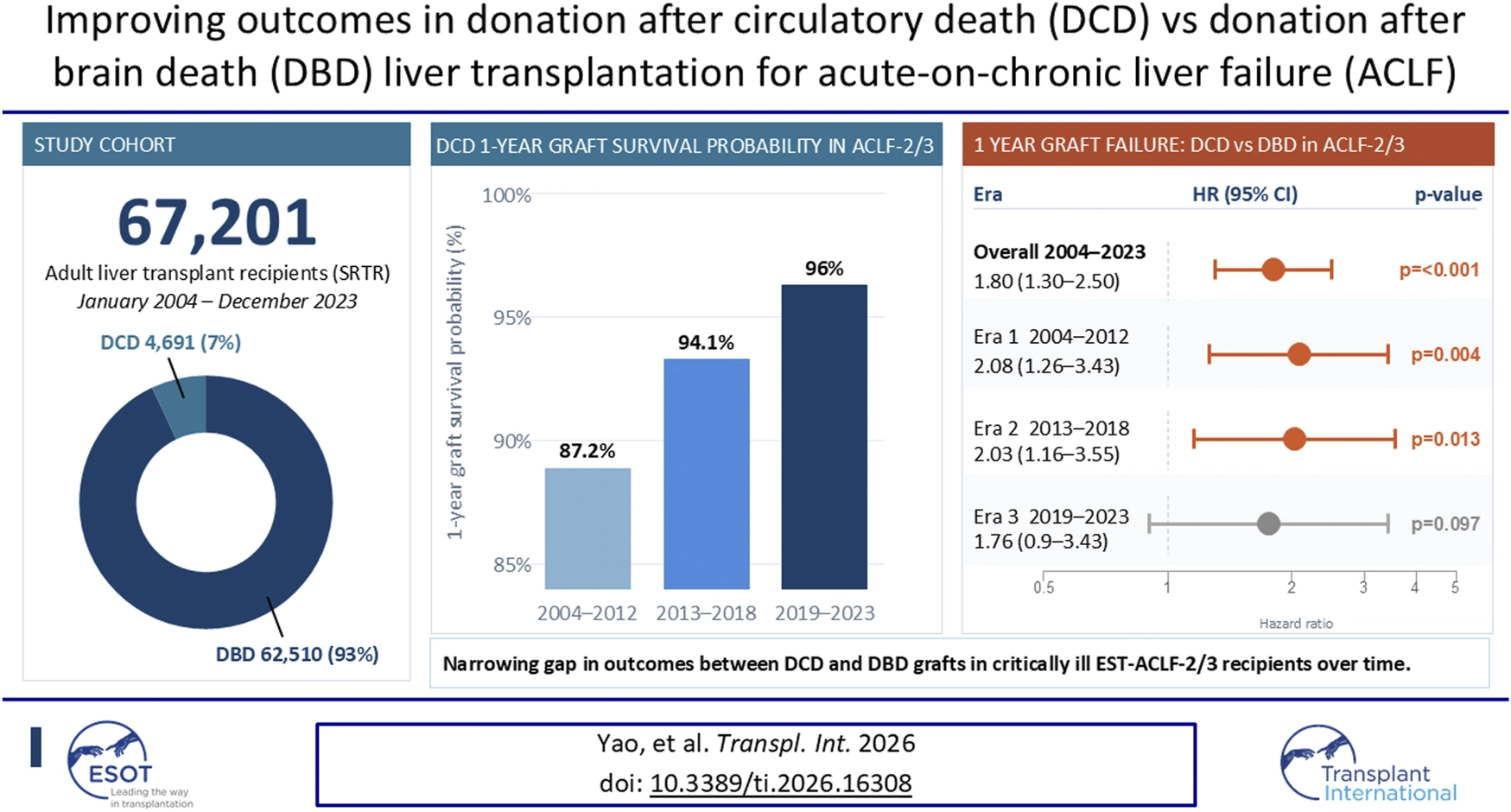 Infographic with three panels showing outcomes in liver transplants for acute-on-chronic liver failure. Left: Pie chart with 67,201 adult recipients, 7 percent DCD and 93 percent DBD between 2004-2023. Middle: Bar graph shows 1-year graft survival for DCD increasing from 87.2 percent (2004-2012), 94.1 percent (2013-2018), to 96 percent (2019-2023). Right: Table and plot of hazard ratios reveal significant reduction in graft failure risk between DCD and DBD over time, with the latest era showing a non-significant difference.