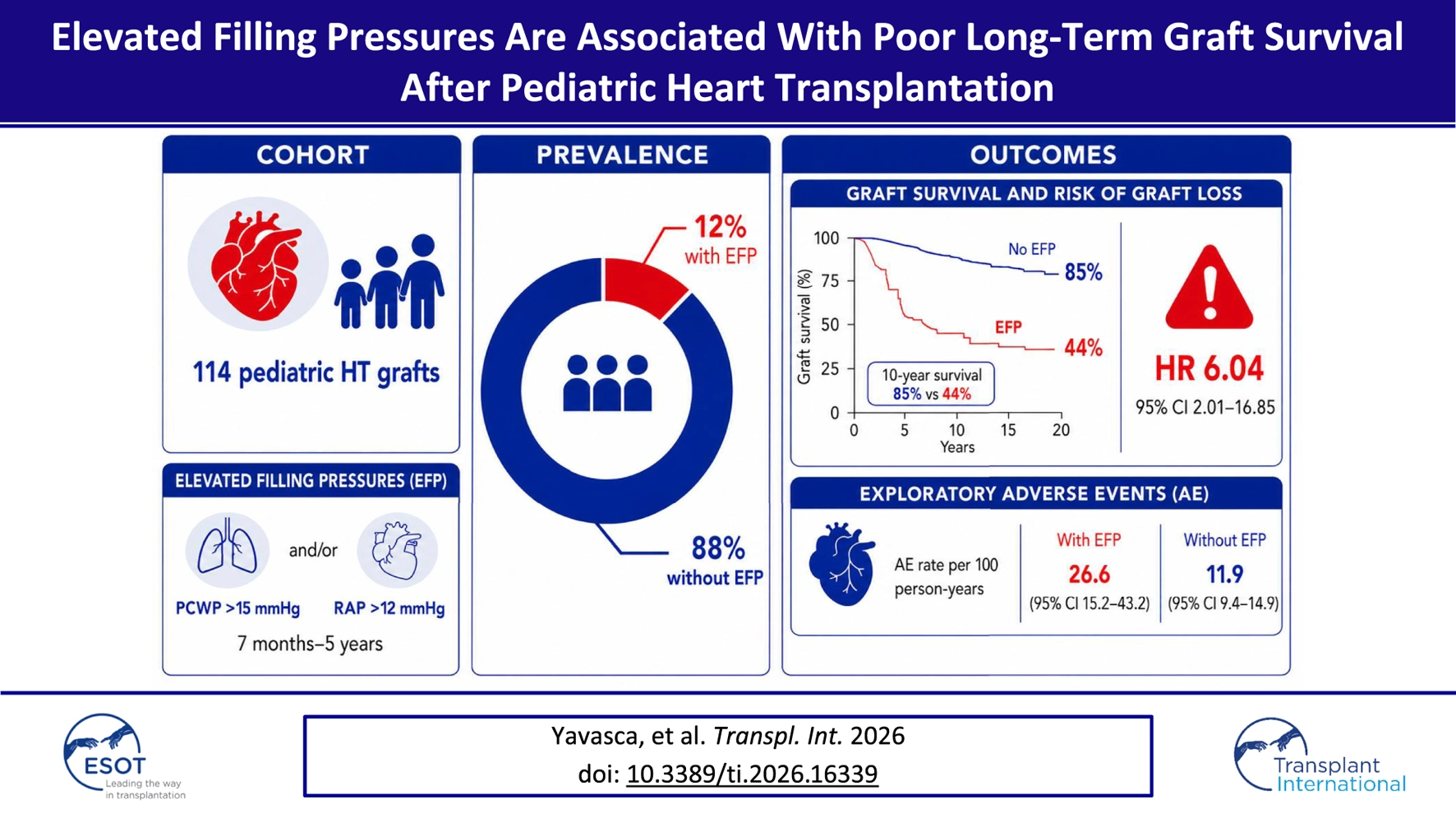 Infographic summarizes a study of 114 pediatric heart transplants showing that 12 percent had elevated filling pressures (EFP), defined as PCWP greater than 15 millimeters of mercury and/or RAP greater than 12 millimeters of mercury. Ten-year graft survival was 85 percent without EFP and 44 percent with EFP, with a hazard ratio of 6.04. Exploratory adverse event rates were 26.6 per 100 person-years with EFP and 11.9 without EFP.