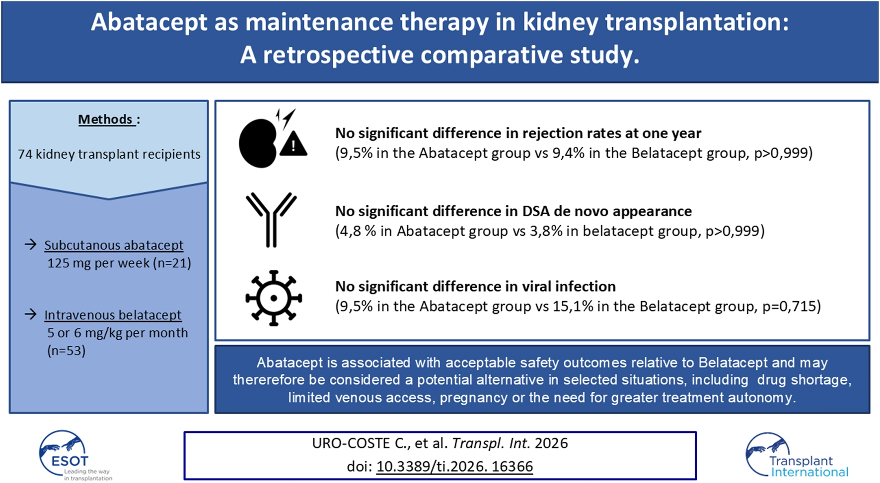 Infographic summarizing a retrospective comparative study of abatacept versus belatacept as maintenance therapy in seventy-four kidney transplant recipients. Methods include subcutaneous abatacept at one hundred twenty-five milligrams weekly and intravenous belatacept at five or six milligrams per kilogram monthly. Outcomes show no significant differences at one year in rejection rates, DSA de novo appearance, or viral infection. Conclusion states that abatacept has comparable safety to belatacept and may be an alternative in cases with drug shortages, limited venous access, pregnancy, or when greater autonomy in treatment is needed.