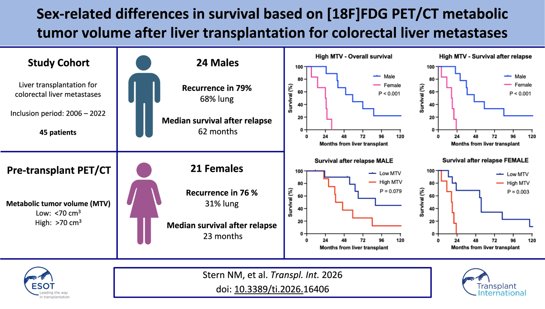 Infographic summarizing sex-related differences in survival and recurrence after liver transplantation for colorectal liver metastases, showing data for 24 males and 21 females, and four survival curves differentiated by metabolic tumor volume and sex, with males experiencing longer median survival after relapse compared to females.