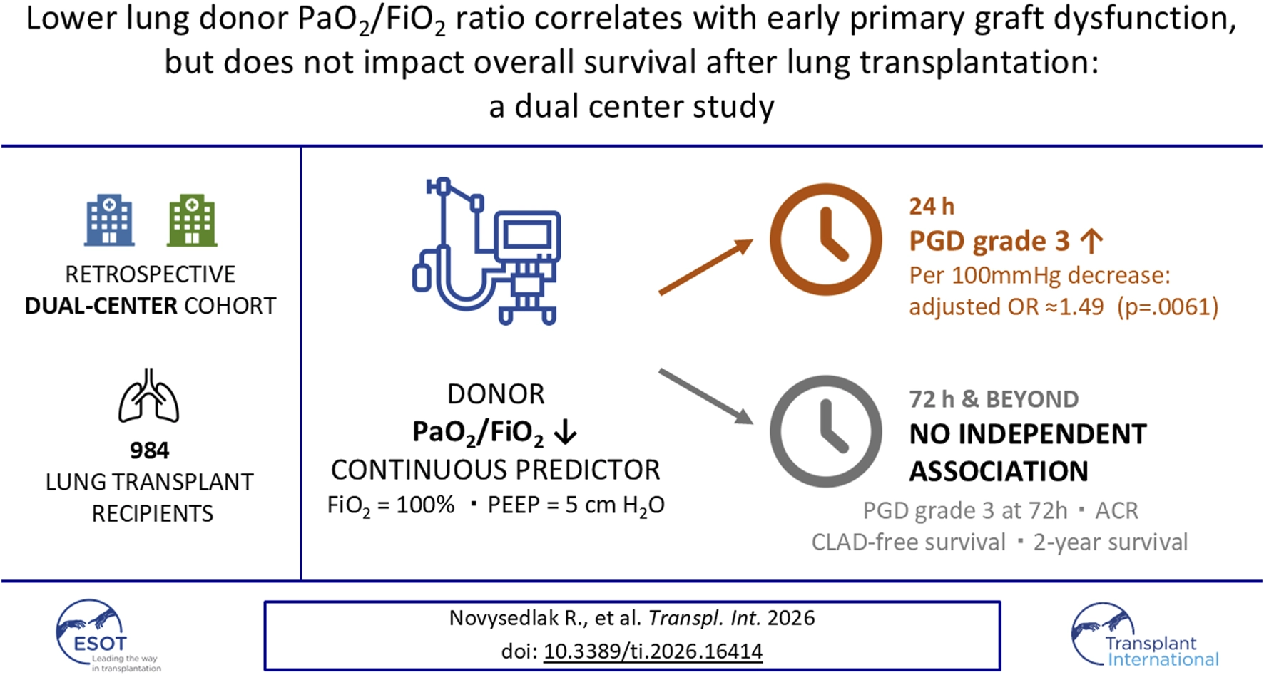 Infographic summarizing a dual-center retrospective cohort study of 984 lung transplant recipients showing that lower donor PaO₂/FiO₂ ratios were linked to a higher probability of grade 3 primary graft dysfunction at 24 hours, while no independent association was observed with outcomes at 72 hours or later, including rejection, CLAD-free survival, or two-year survival.
