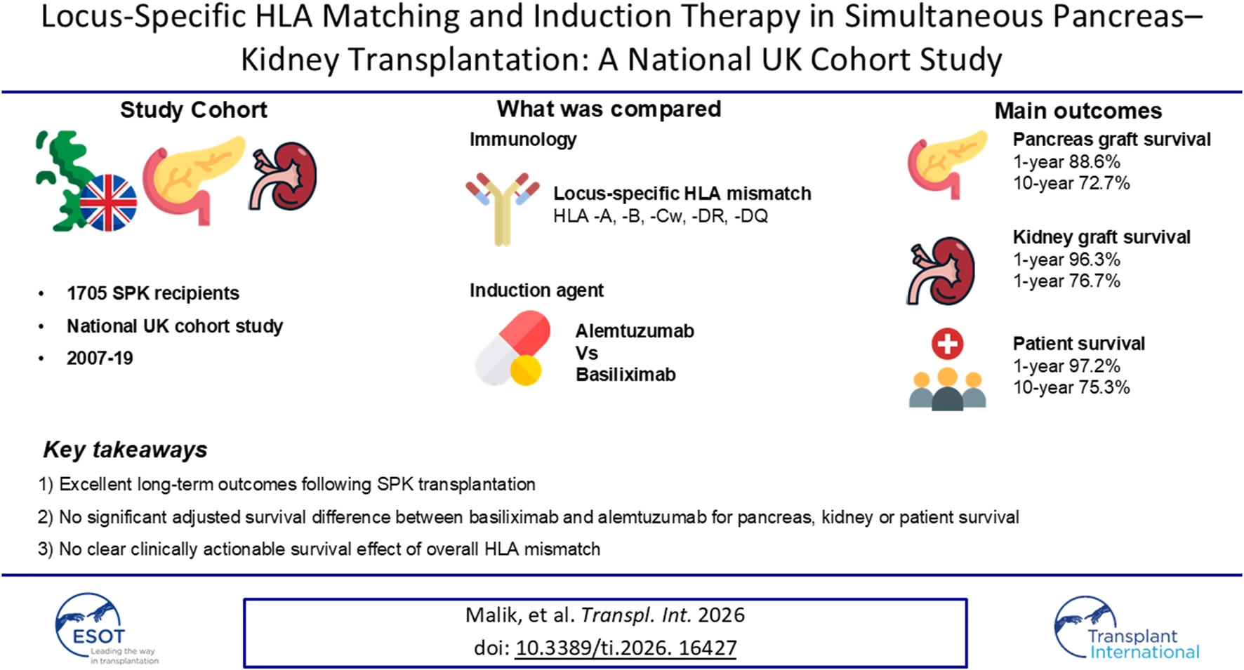 Infographic summarizing a UK cohort study of 1,705 simultaneous pancreas-kidney transplant recipients from 2007 to 2019, comparing locus-specific HLA mismatch and induction agents alemtuzumab versus basiliximab. Main outcomes show one-year pancreas graft survival at 88.6 percent and ten-year at 72.7 percent, kidney graft survival at one-year 96.3 percent and ten-year 76.7 percent, and patient survival at one-year 97.2 percent and ten-year 75.3 percent. Key takeaways highlight excellent long-term outcomes, no significant adjusted survival difference between induction agents, and no clear survival effect of overall HLA mismatch.