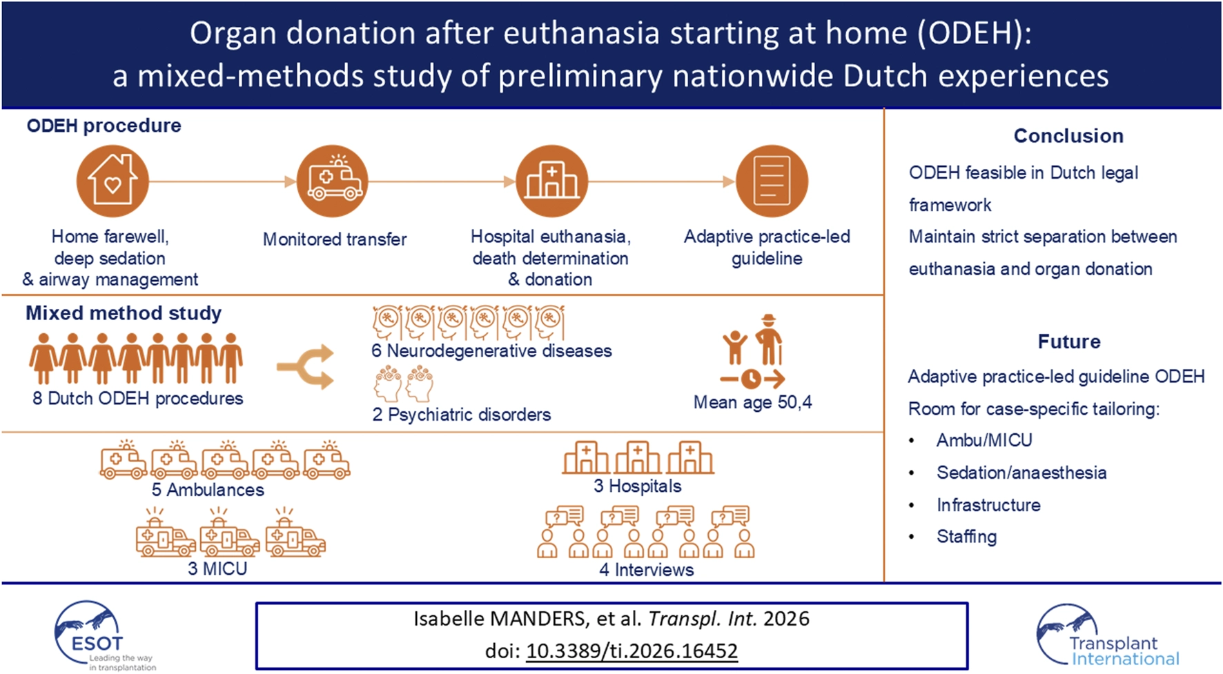 Infographic summarizing a mixed-methods study on organ donation after euthanasia starting at home (ODEH) in the Netherlands, outlining the ODEH procedure, study design with eight cases, and key findings highlighting feasibility, separation of euthanasia and donation, and the need for adaptive guidelines and tailored case management.