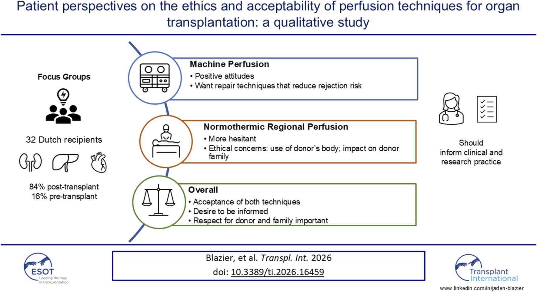Infographic summarizing a qualitative study on patient perspectives regarding perfusion techniques in organ transplantation, based on focus groups with thirty-two Dutch recipients, mostly post-transplant. Key findings: positive attitudes toward machine perfusion for reducing rejection risk; hesitancy and ethical concerns about normothermic regional perfusion, especially regarding donor and family impact; overall desire for information and respect for donor families. Results are intended to inform clinical and research practice.