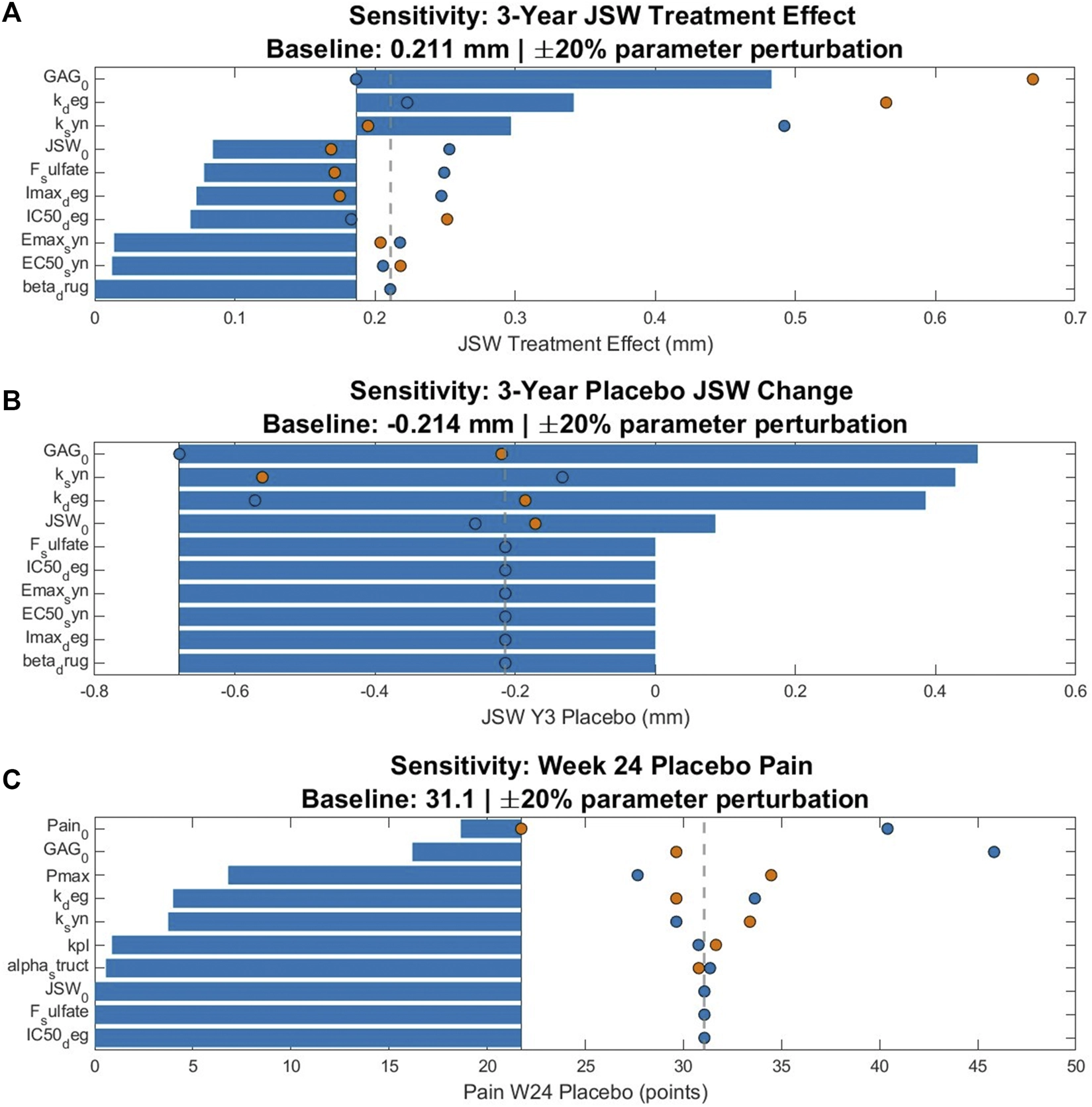 Three grouped horizontal bar charts analyze sensitivity to ±20 percent parameter changes: Panel A shows 3-year JSW treatment effect, Panel B shows 3-year placebo JSW change, and Panel C shows week 24 placebo pain. Each panel includes a baseline value, key parameters on the y-axis, outcome metrics on the x-axis, and color-coded dots representing parameter perturbations alongside blue bars.