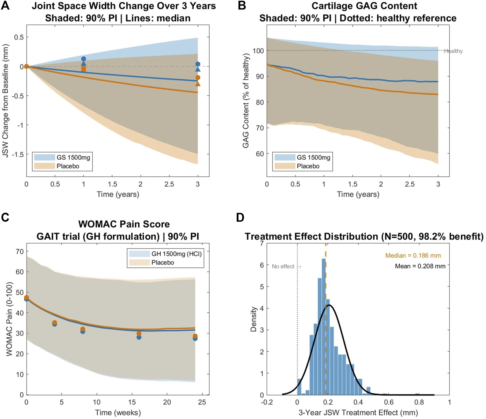 Panel A displays a line graph comparing joint space width change over three years between GS 1500 milligrams and placebo groups with 90% prediction intervals shaded. Panel B presents a line chart of cartilage GAG content as a percentage of healthy reference, including a dotted line for the reference. Panel C shows changes in WOMAC pain scores over time for GH 1500 milligrams versus placebo, with shaded 90% intervals. Panel D depicts a histogram and density curve for three-year joint space width treatment effect, noting the median and mean values. Each plot includes labeled axes, keys, and color-coded lines for treatment and placebo.