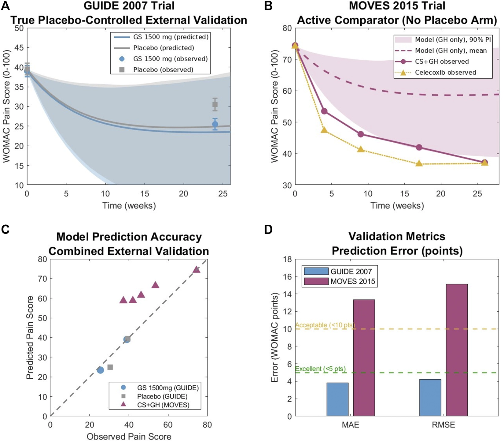 Panel A is a line graph with shaded prediction intervals showing WOMAC pain scores over 25 weeks for GUIDE 2007 trial, comparing GS 1500 mg and placebo arms, with both predicted and observed values. Panel B is a line graph with prediction intervals for MOVES 2015 trial, comparing predicted and observed WOMAC pain scores for CS+GH and celecoxib groups, without a placebo arm. Panel C is a scatter plot comparing predicted versus observed pain scores from both trials, showing points close to the diagonal line, indicating good prediction accuracy. Panel D is a bar chart comparing model prediction errors measured by mean absolute error and root mean square error from GUIDE 2007 and MOVES 2015, with reference lines for excellent and acceptable performance thresholds.