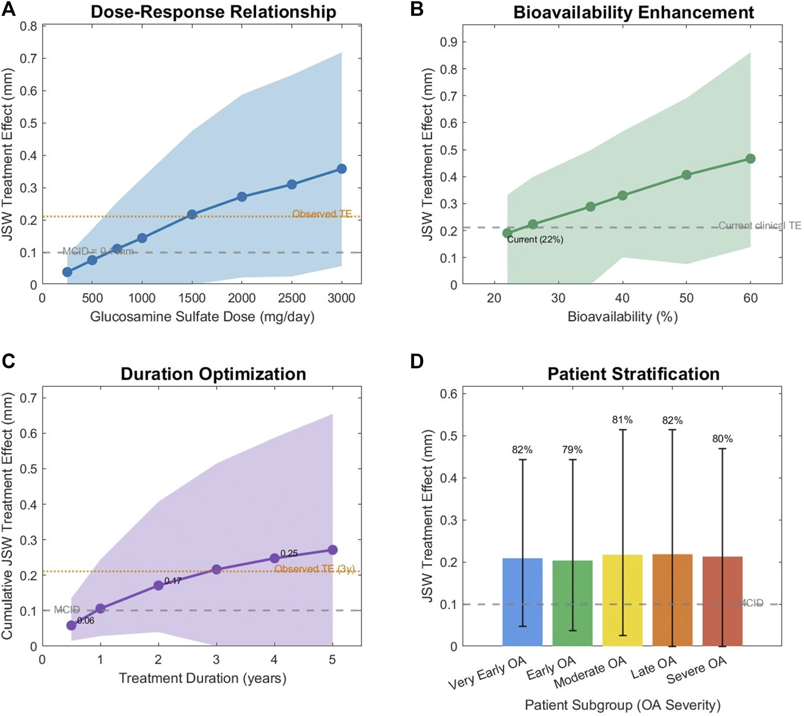 Panel A shows a dose-response relationship line graph where higher glucosamine sulfate doses are associated with greater JSW treatment effect, with shaded uncertainty. Panel B illustrates a line graph indicating increased JSW effect with higher bioavailability percentages, with current clinical effect marked. Panel C presents a duration optimization line graph displaying cumulative JSW effects rising with longer treatment duration, with shaded confidence intervals. Panel D features a bar chart comparing JSW treatment effects across osteoarthritis severity subgroups, with similar effect sizes and error bars, and percentages labeled above each bar.