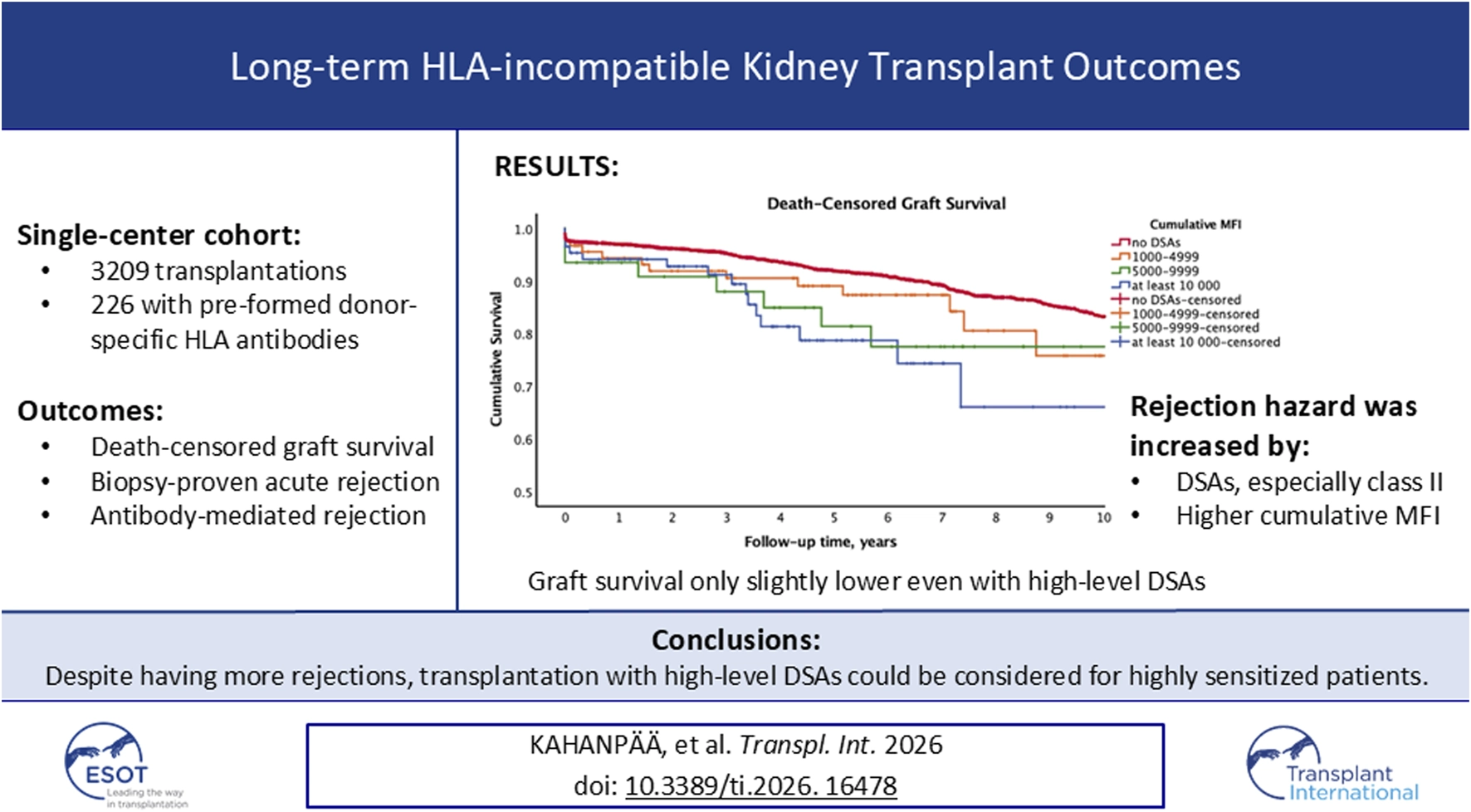 Infographic summarizing outcomes from a single-center cohort of 3,209 kidney transplants, 226 with donor-specific HLA antibodies. A Kaplan-Meier line chart shows similar long-term death-censored graft survival despite higher donor-specific antibody levels. Key findings note increased rejection hazard with DSAs and higher cumulative mean fluorescence intensity, but conclusions suggest transplantation remains viable for highly sensitized patients.