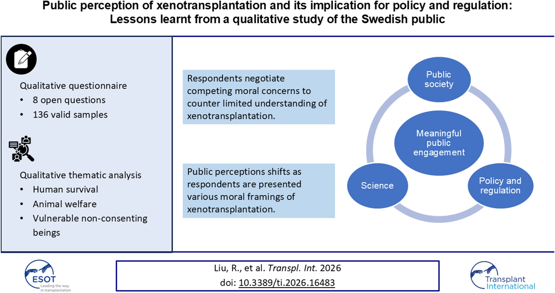 Infographic summarizing a qualitative study on Swedish public perception of xenotransplantation, featuring details of the questionnaire, key themes identified—human survival, animal welfare, vulnerable beings—and a circular diagram illustrating meaningful public engagement among society, science, and policy and regulation.