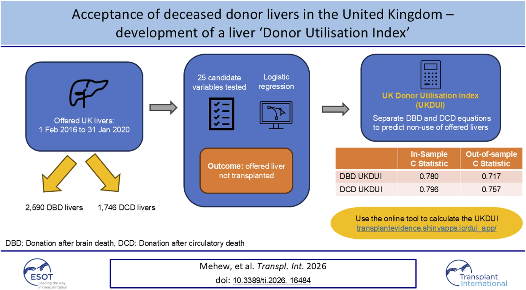 Flowchart illustrating the development of the UK Donor Utilisation Index (UKDUI) for deceased donor livers, outlining data collection between February two thousand sixteen and January two thousand twenty, logistic regression of twenty-five variables, and validation in donation after brain death and donation after circulatory death cohorts, with C statistic values shown for model performance.