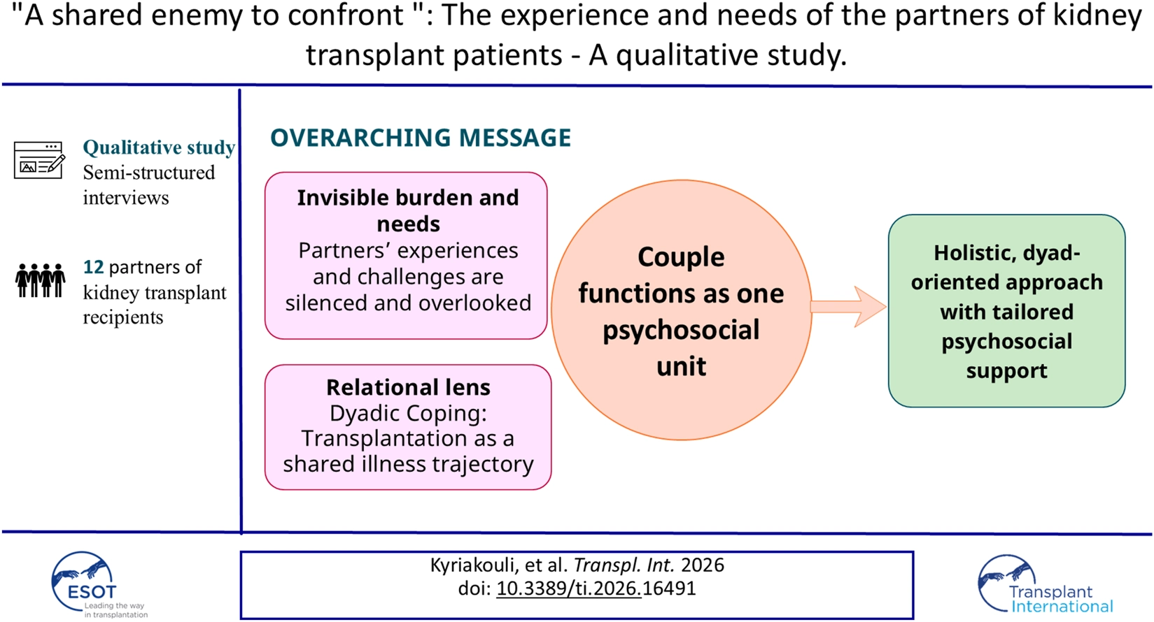 Infographic summarizing a qualitative study of 12 partners of kidney transplant recipients using semi-structured interviews, highlighting that couples function as one psychosocial unit facing invisible burdens and shared illness trajectories, suggesting the need for a holistic, dyad-oriented approach with tailored psychosocial support.
