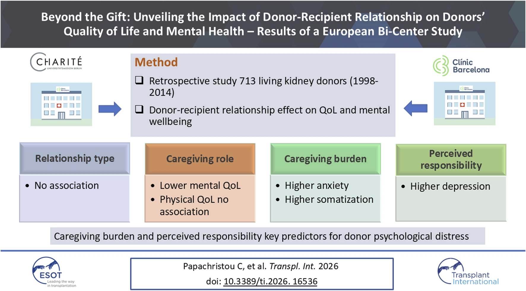 Infographic summarizing a European bi-center study on how donor-recipient relationships impact living kidney donors’ quality of life and mental health. A retrospective study of 713 donors assessed relationship type, caregiving role, caregiving burden, and perceived responsibility. Findings: relationship type showed no association, a caregiving role was linked to lower mental quality of life, caregiving burden corresponded to higher anxiety and somatization, and perceived responsibility related to higher depression. Conclusion notes caregiving burden and perceived responsibility are key predictors of psychological distress in donors.