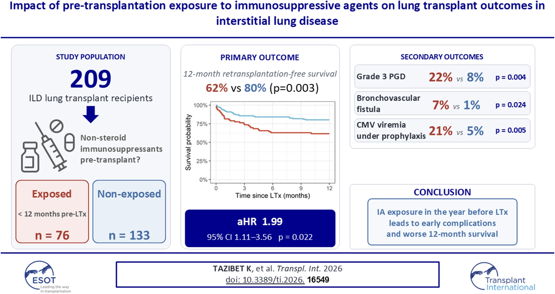Infographic summarizing a study of 209 lung transplant recipients with interstitial lung disease showing that pre-transplant exposure to non-steroid immunosuppressants was associated with worse 12-month retransplantation-free survival (62% vs 80%, p=0.003), higher rates of grade 3 PGD, broncho-vascular fistula, and CMV viremia, and concludes that such exposure leads to early complications and lower survival at one year.