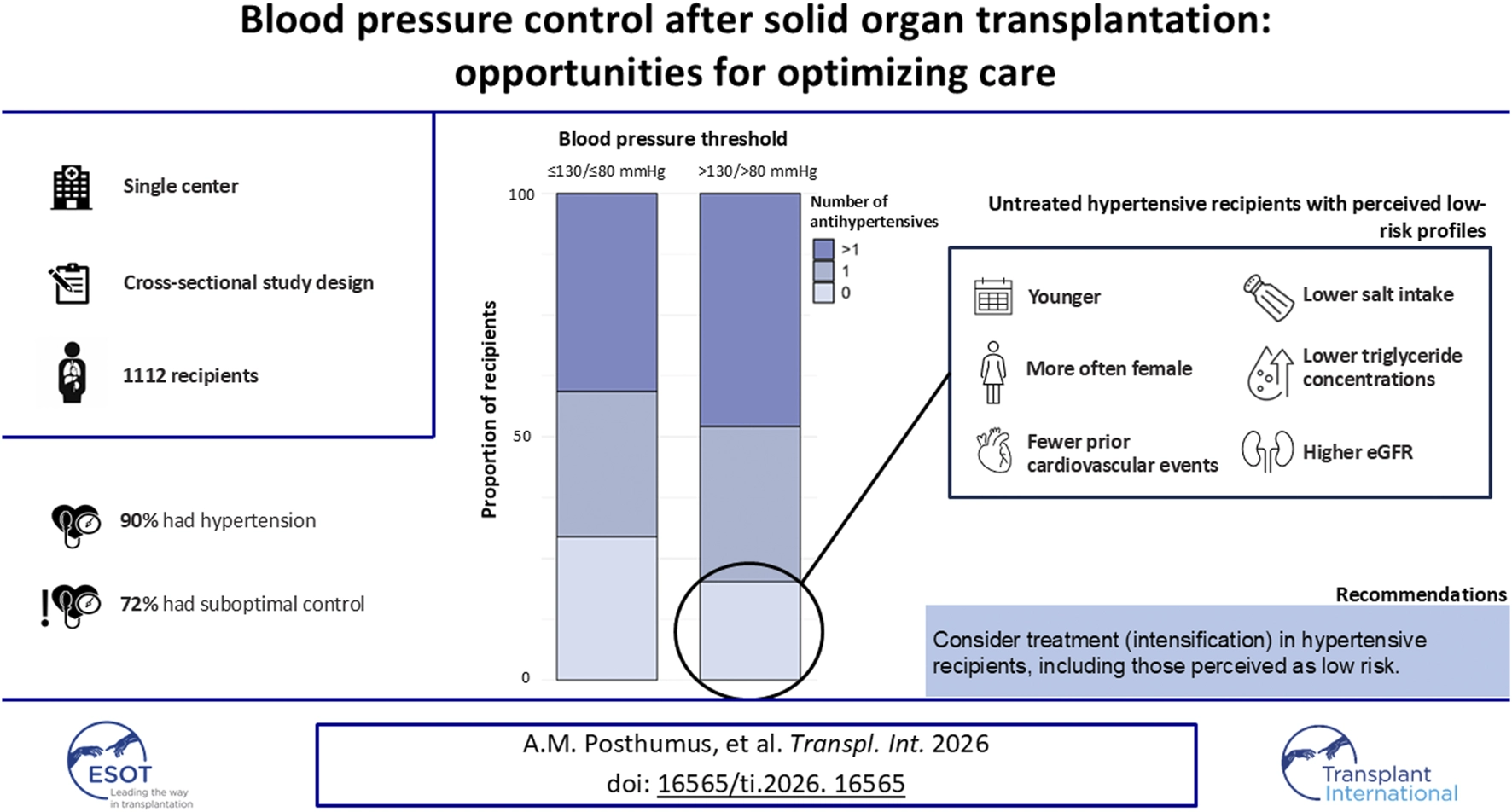 Infographic summarizes a cross-sectional single-center study of 1,112 solid organ transplant recipients assessing blood pressure control. Ninety percent had hypertension and seventy-two percent had suboptimal control. Bar chart compares blood pressure thresholds, showing proportions taking zero, one, or more antihypertensive medications. Untreated hypertensive recipients had a perceived lower risk profile: younger age, more female, fewer prior cardiovascular events, lower salt and triglyceride intake, and higher eGFR. Recommendation suggests considering treatment (intensification) even in perceived low-risk hypertensive recipients.