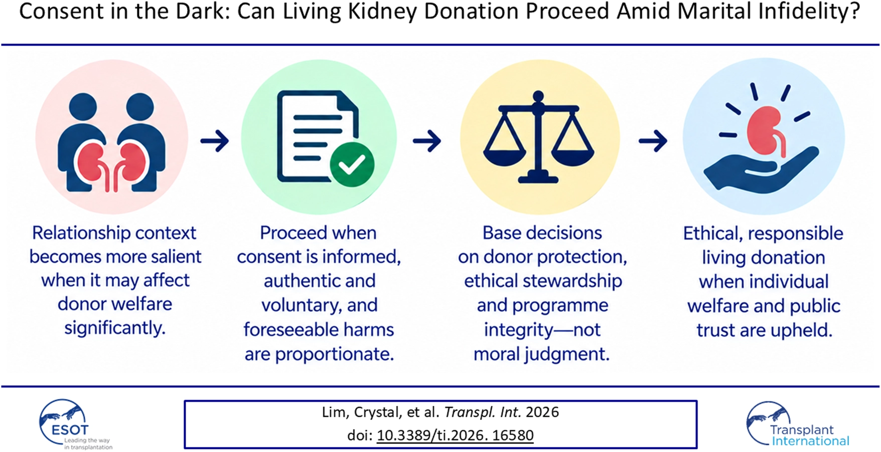 Infographic on living kidney donation highlights ethical decision pathways: relationship context matters for donor welfare, informed and voluntary consent is essential, decisions prioritize donor protection and integrity, and ethical donation upholds welfare and public trust.