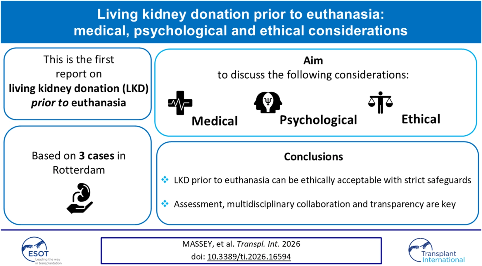 Infographic summarizing a report on living kidney donation prior to euthanasia, highlighting the medical, psychological, and ethical considerations based on three cases in Rotterdam; conclusions state ethical acceptability with safeguards and emphasize assessment, multidisciplinary collaboration, and transparency.