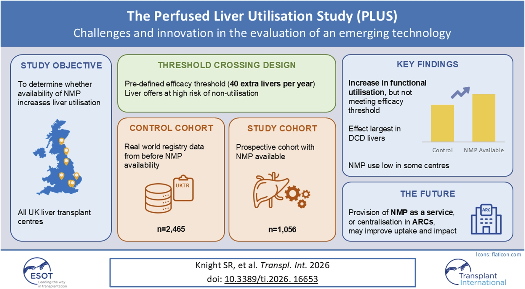 Infographic summarizing the Perfused Liver Utilisation Study (PLUS), presenting objectives, method, cohorts, and findings on normothermic machine perfusion (NMP) in UK liver transplant centers. Key findings include increased functional liver use, but below the targeted efficacy threshold, with greatest impact in donation after circulatory death (DCD) livers and variable NMP adoption. Future suggestions include NMP centralization to improve effectiveness.