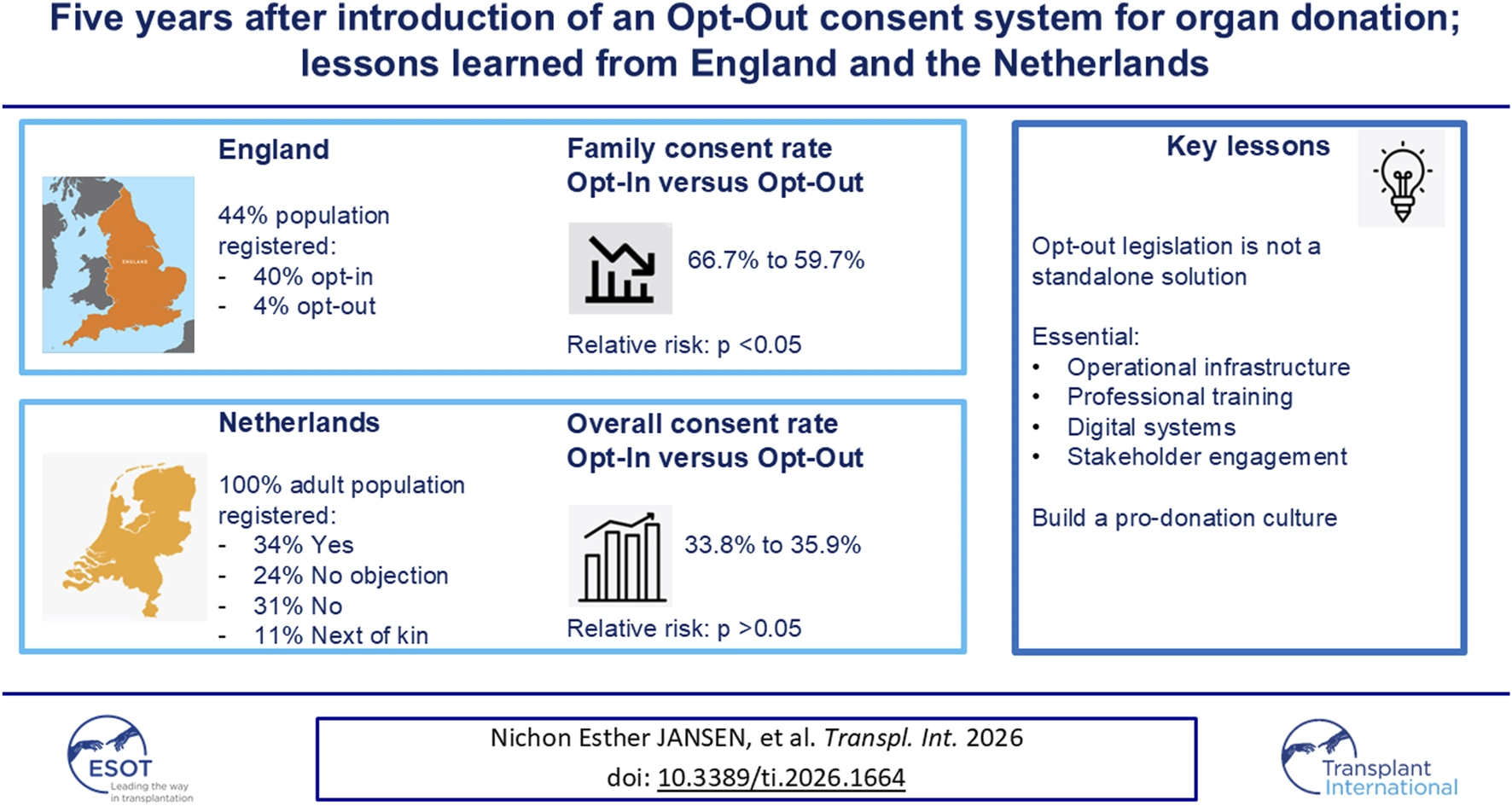 Infographic compares organ donor consent in England and the Netherlands five years after opt-out system introduction, noting registration rates and consent rate changes, and emphasizes the need for infrastructure, training, digital systems, and stakeholder engagement for success.
