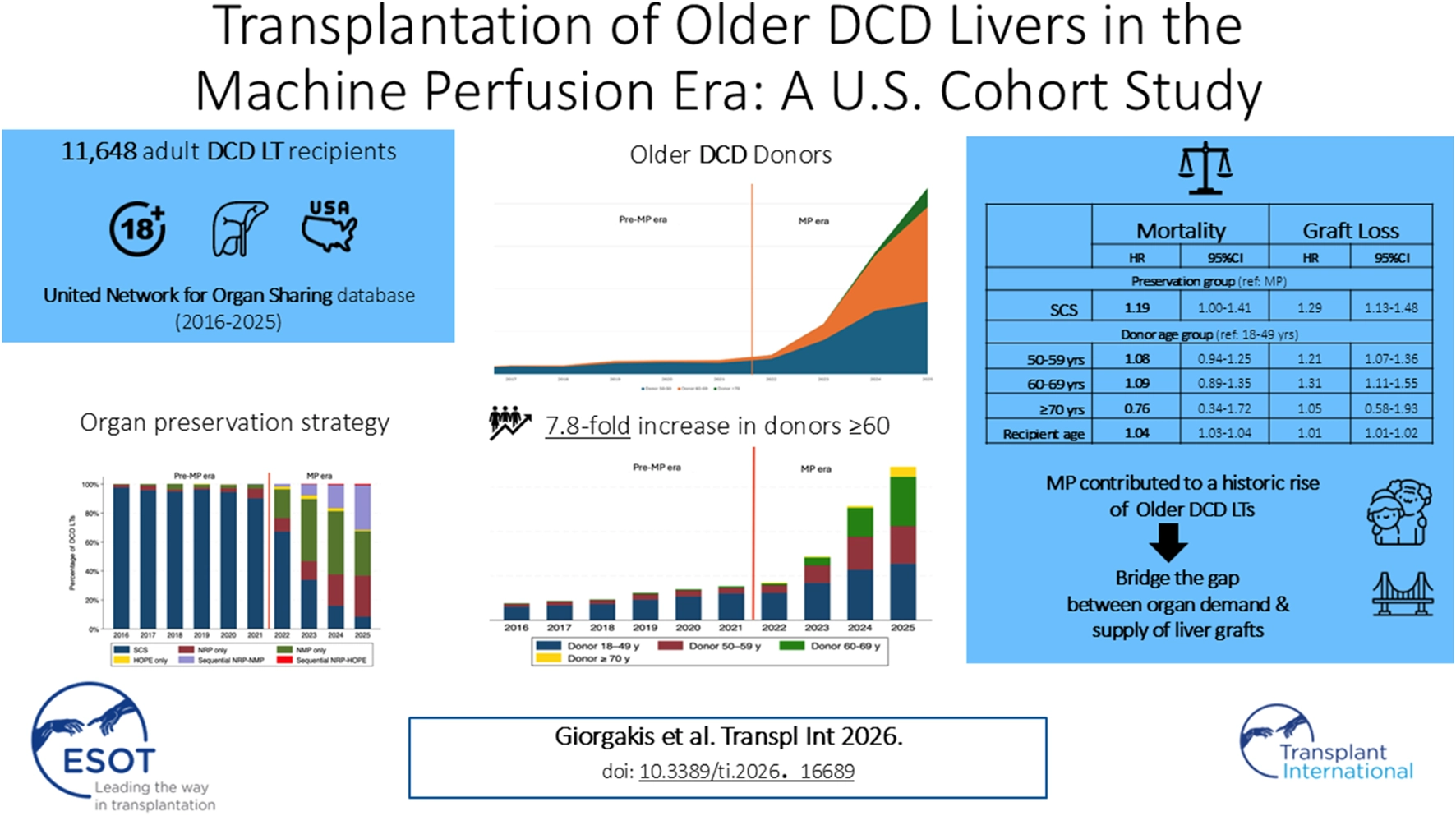 Infographic summarizes a U.S. cohort study on older donation after circulatory death (DCD) liver transplantation in the machine perfusion era, noting 11,648 adult recipients. Line and bar charts show a significant increase in older DCD donors, especially those aged sixty and above, after machine perfusion adoption, indicating a seven point eight-fold rise. Bar charts compare organ preservation strategies before and after machine perfusion, with increasing use of sequential and hypothermic oxygenated perfusion methods. Blue panel provides hazard ratios for mortality and graft loss by preservation and donor age, showing higher risk with static cold storage. Conclusion states machine perfusion contributed to historic rise in older DCD liver transplants, helping bridge the gap between organ demand and supply.