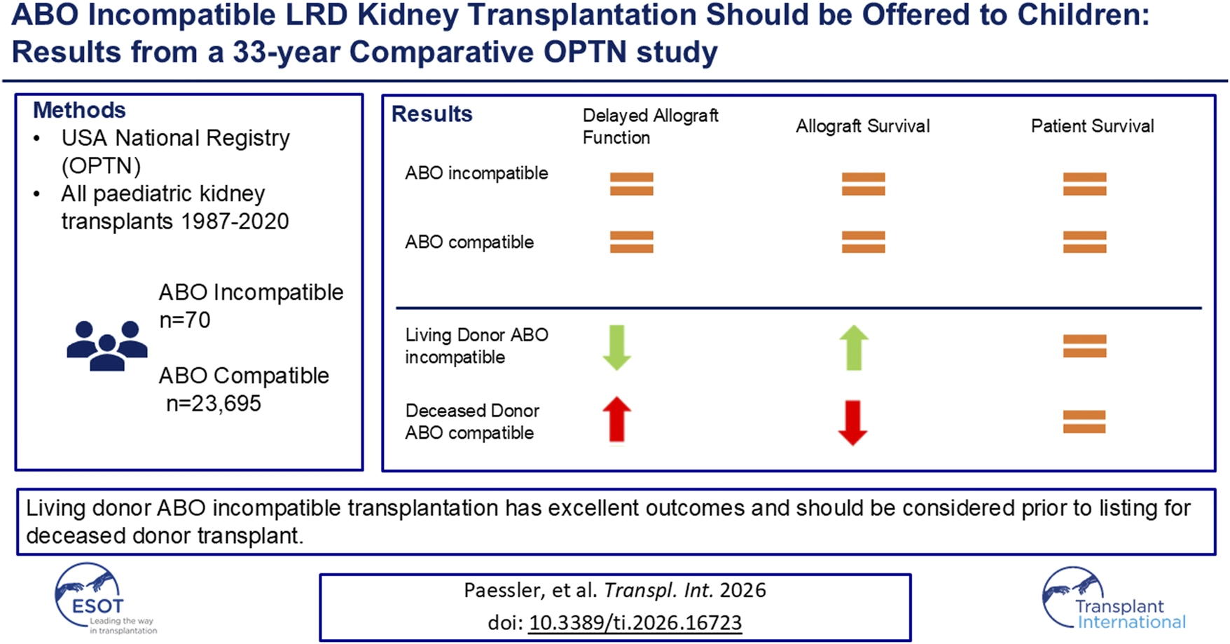 Infographic summarizes results of a 33-year OPTN study on pediatric kidney transplants, showing equivalent outcomes for ABO incompatible and compatible transplants in delayed allograft function, allograft survival, and patient survival, with living donor ABO incompatible transplants outperforming deceased donor ABO compatible transplants.