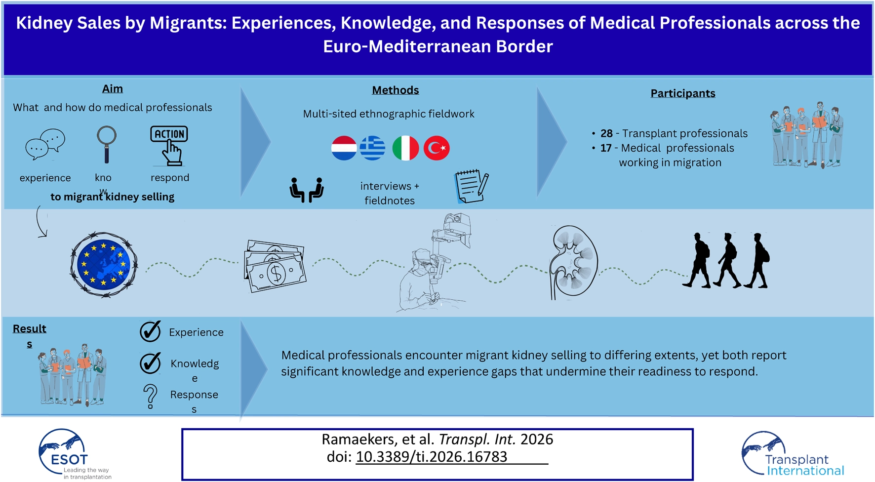 Infographic summarizing research on kidney sales by migrants across the Euro-Mediterranean border, depicting study aims, methods, participant groups, and visuals such as speech bubbles, magnifying glass, action icon, and migration symbols. Research involved multi-sited ethnographic fieldwork in four countries with interviews and fieldnotes from 28 transplant professionals and 17 migration-focused medical professionals. Results section highlights gaps in knowledge and response readiness despite reported experiences, with supporting icons indicating checked and questioned areas. Logos for ESOT and Transplant International appear at the bottom with citation details.