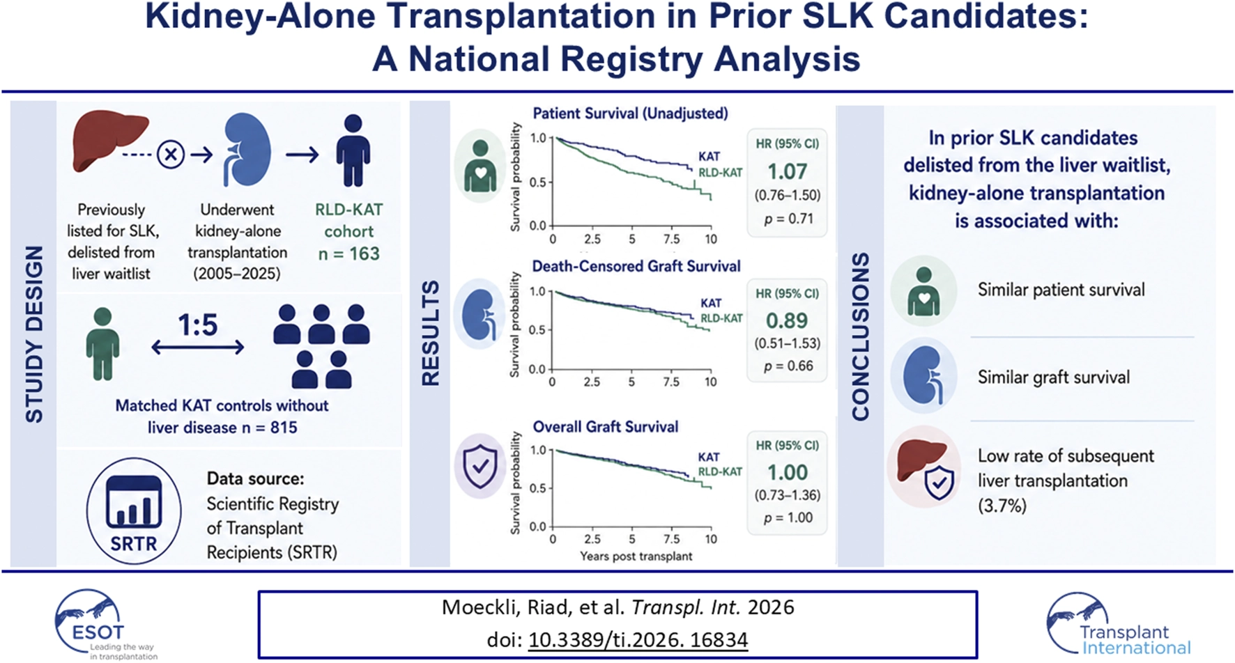 Infographic summarizing a national registry analysis of kidney-alone transplantation in previously listed simultaneous liver-kidney (SLK) candidates, showing study design, results, and conclusions. Design: one hundred sixty-three patients previously delisted from liver waitlist who underwent kidney-alone transplantation matched to eight hundred fifteen controls without liver disease. Results: graphs display similar unadjusted patient survival, death-censored graft survival, and overall graft survival with hazard ratios near one and nonsignificant p-values. Conclusion: kidney-alone transplantation in prior SLK candidates leads to similar patient and graft survival with a low rate of subsequent liver transplantation (three point seven percent). Data sourced from the Scientific Registry of Transplant Recipients.