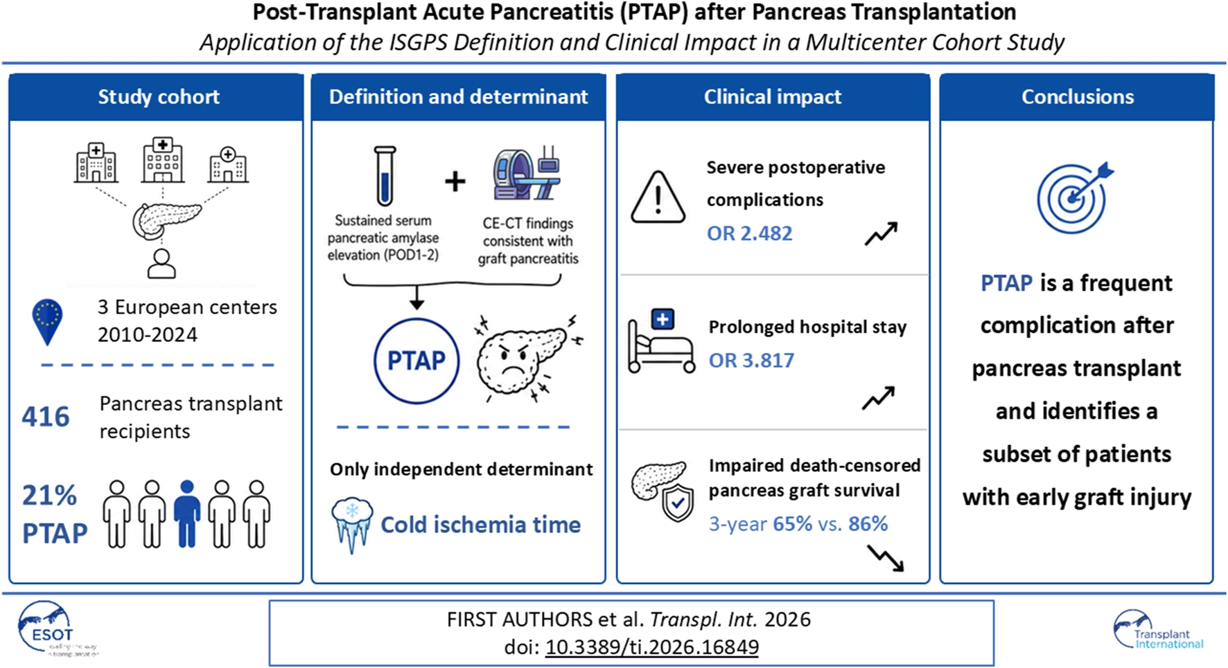Infographic summarizing a multicenter cohort study on post-transplant acute pancreatitis (PTAP) after pancreas transplantation. The study included 416 recipients from three European centers between 2010 and 2024, with PTAP diagnosed in 21% of patients. PTAP was defined combining sustained serum amylase increase with CT findings consistent with graft pancreatitis. Cold ischemia time was the only independent determinant of PTAP. PTAP was associated with increased risk of severe postoperative complications (OR 2.482), prolonged hospital stay (OR 3.817), and reduced 3-year pancreas graft survival (65% vs 86%). PTAP was identified as a frequent complication signaling early graft injury.